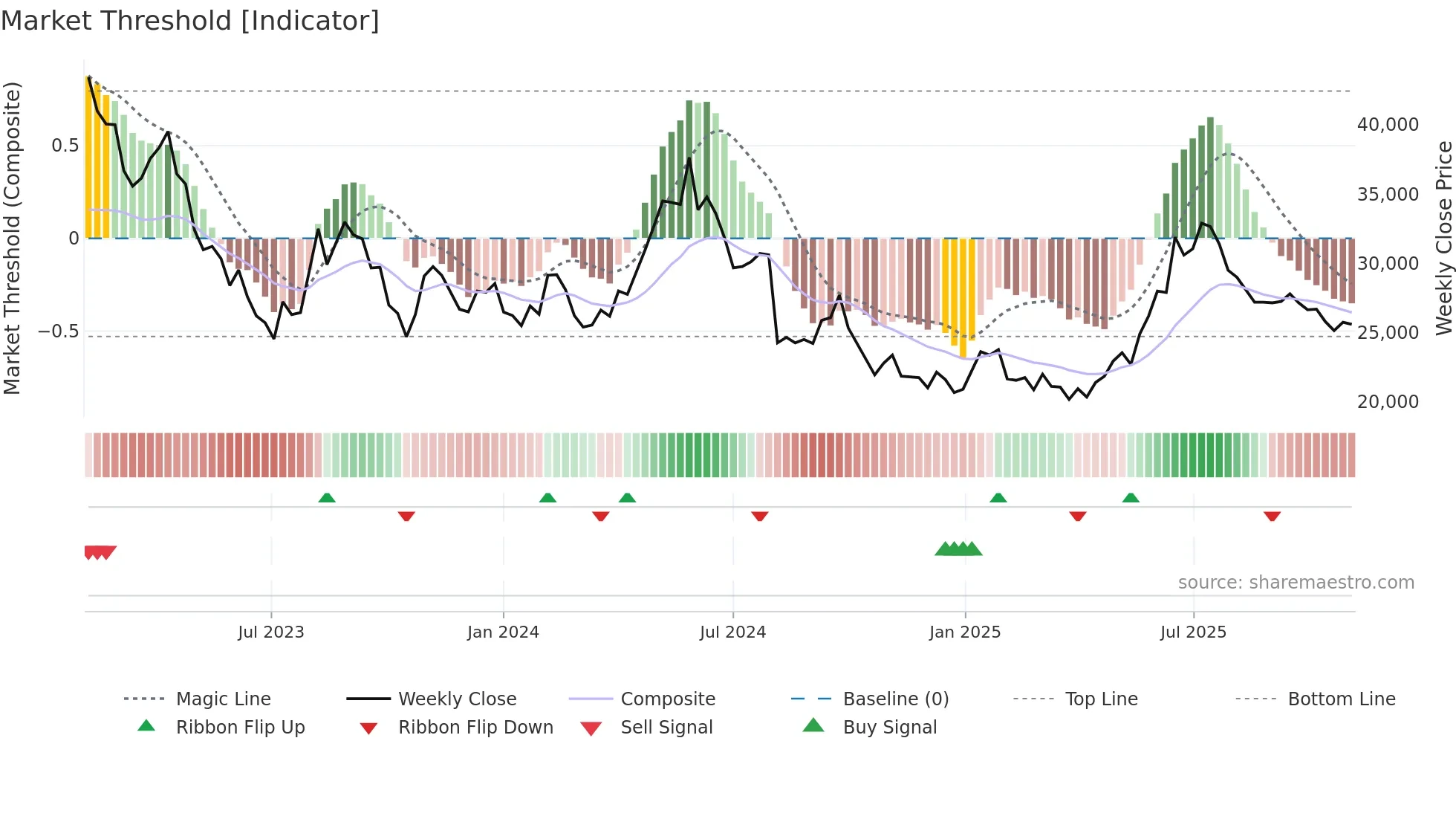 002790 weekly Market Threshold chart