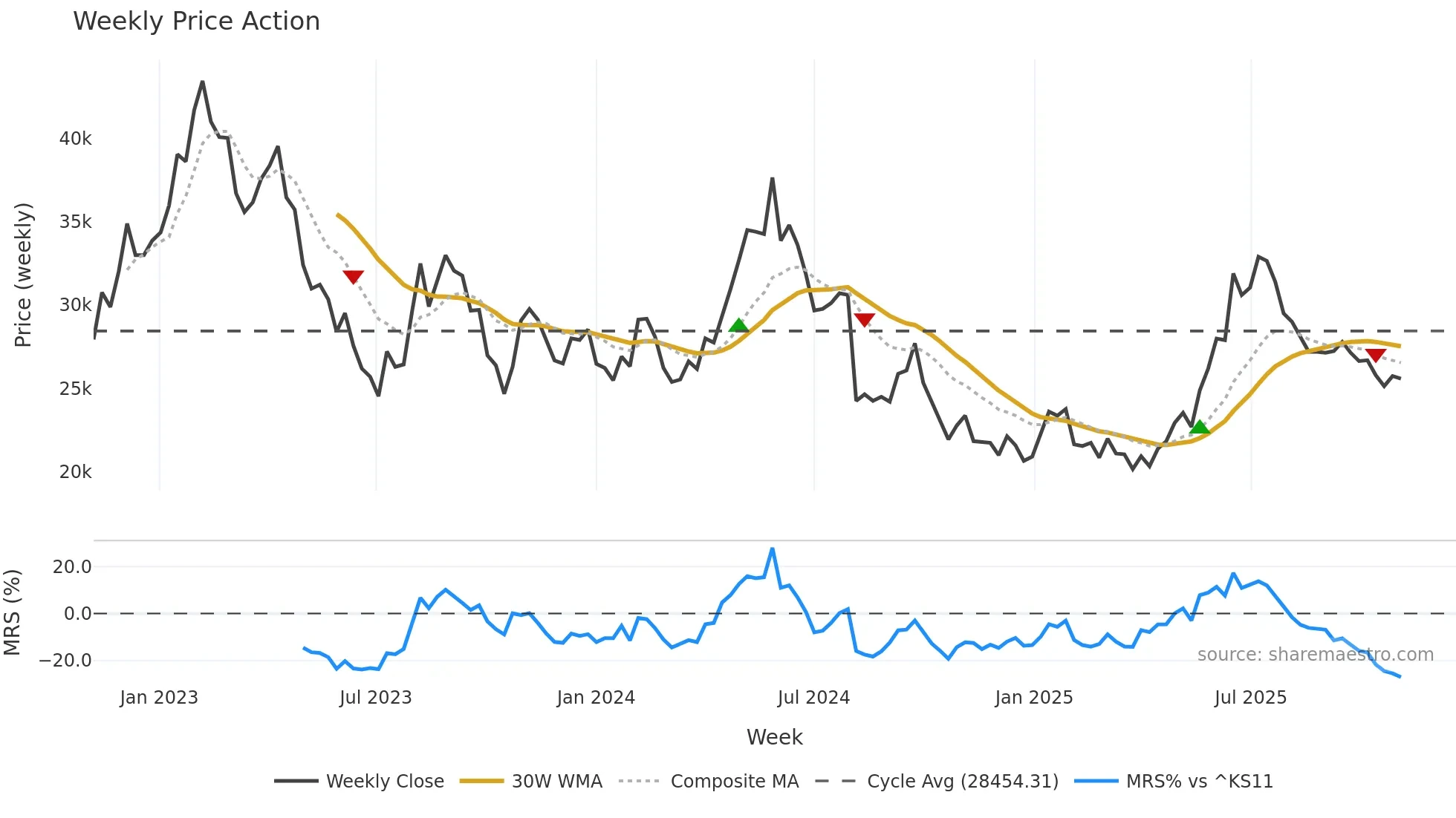 002790 weekly Price Action chart, closing 2025-11-03
