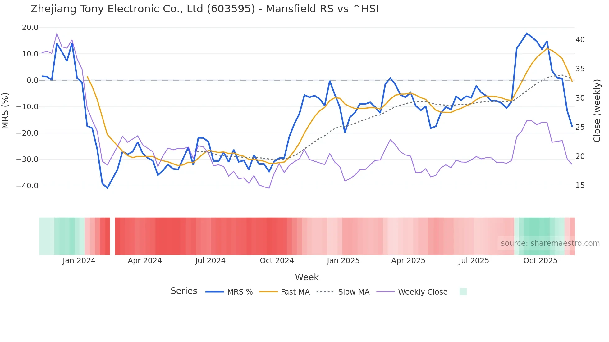 603595 Mansfield Relative Strength chart