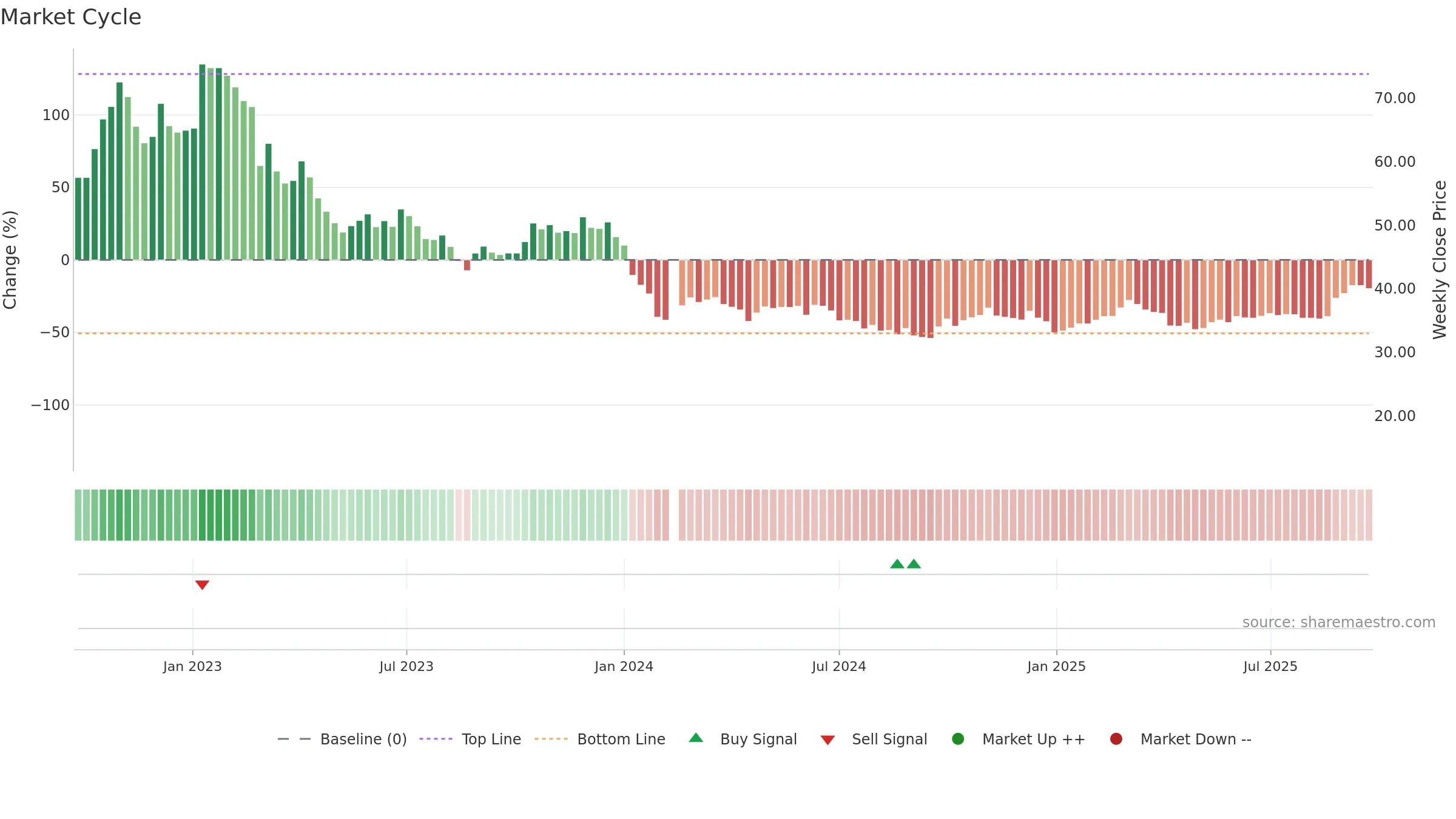603595 weekly Market Cycle chart, closing 2025-09-22.