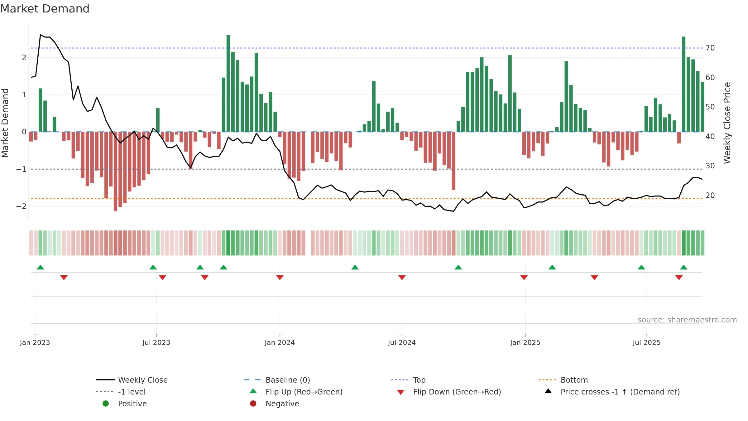 603595 weekly Market Demand chart, closing 2025-09-22.