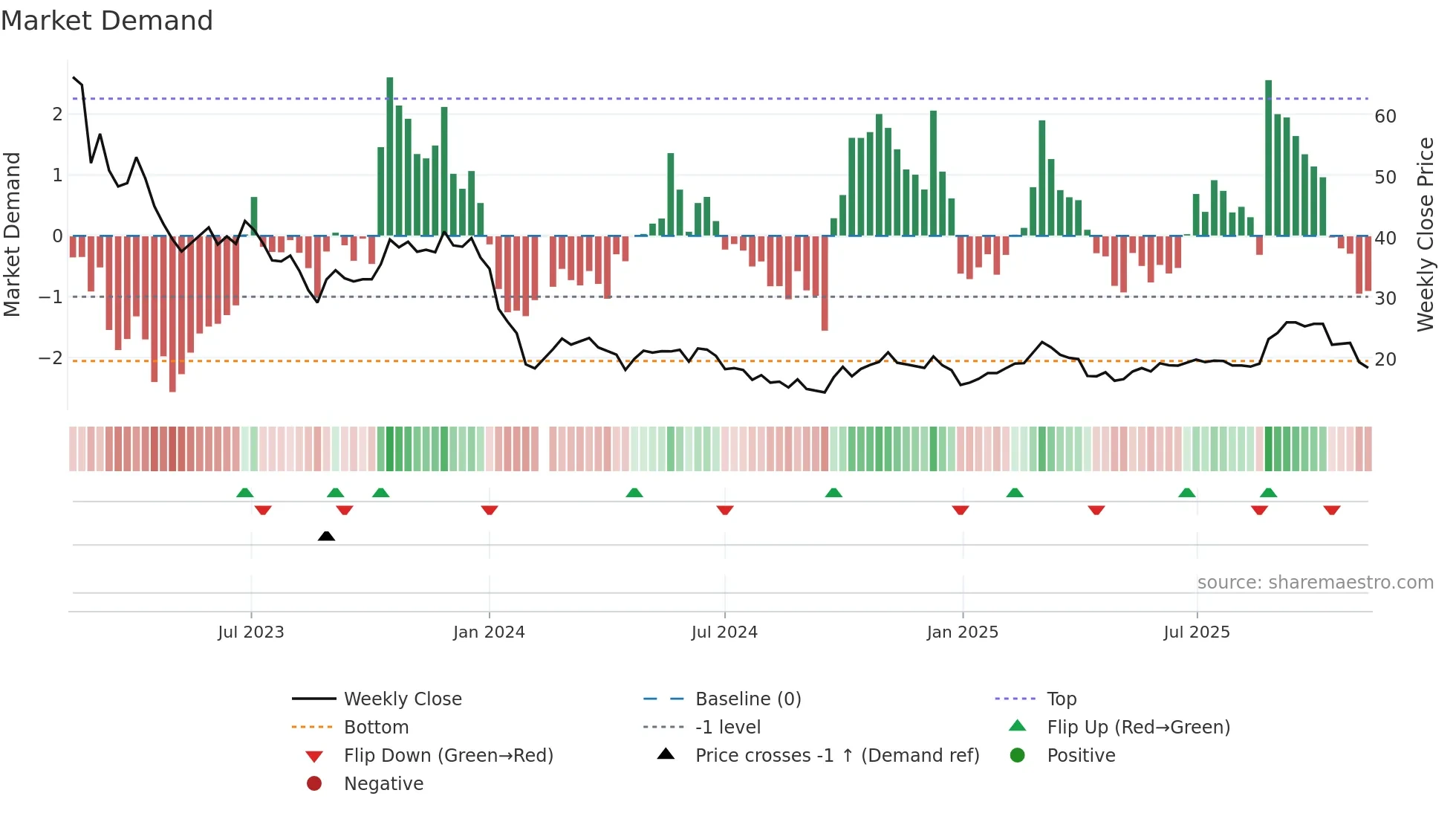 603595 weekly Market Demand chart