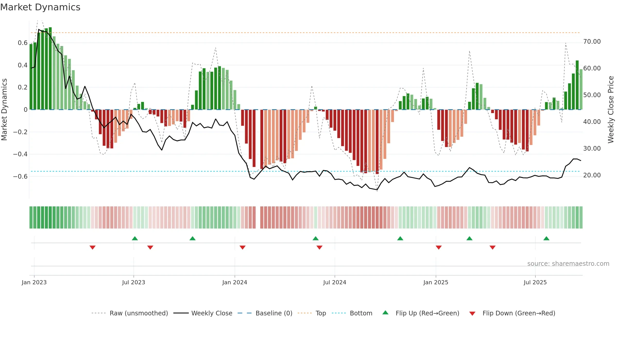 603595 weekly Market Dynamics chart, closing 2025-09-22.