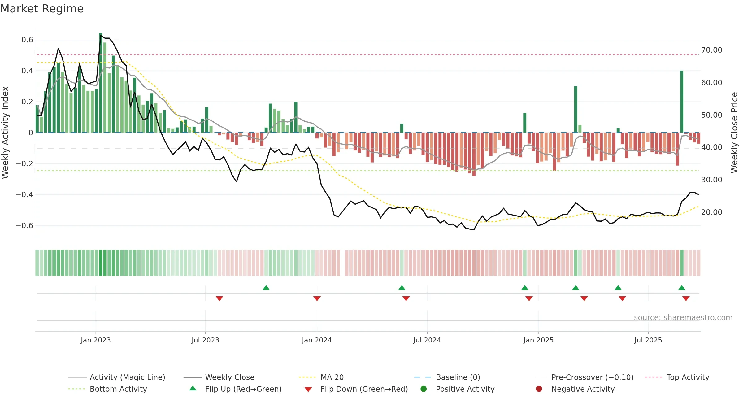 603595 weekly Market Snapshot chart, closing 2025-09-22.