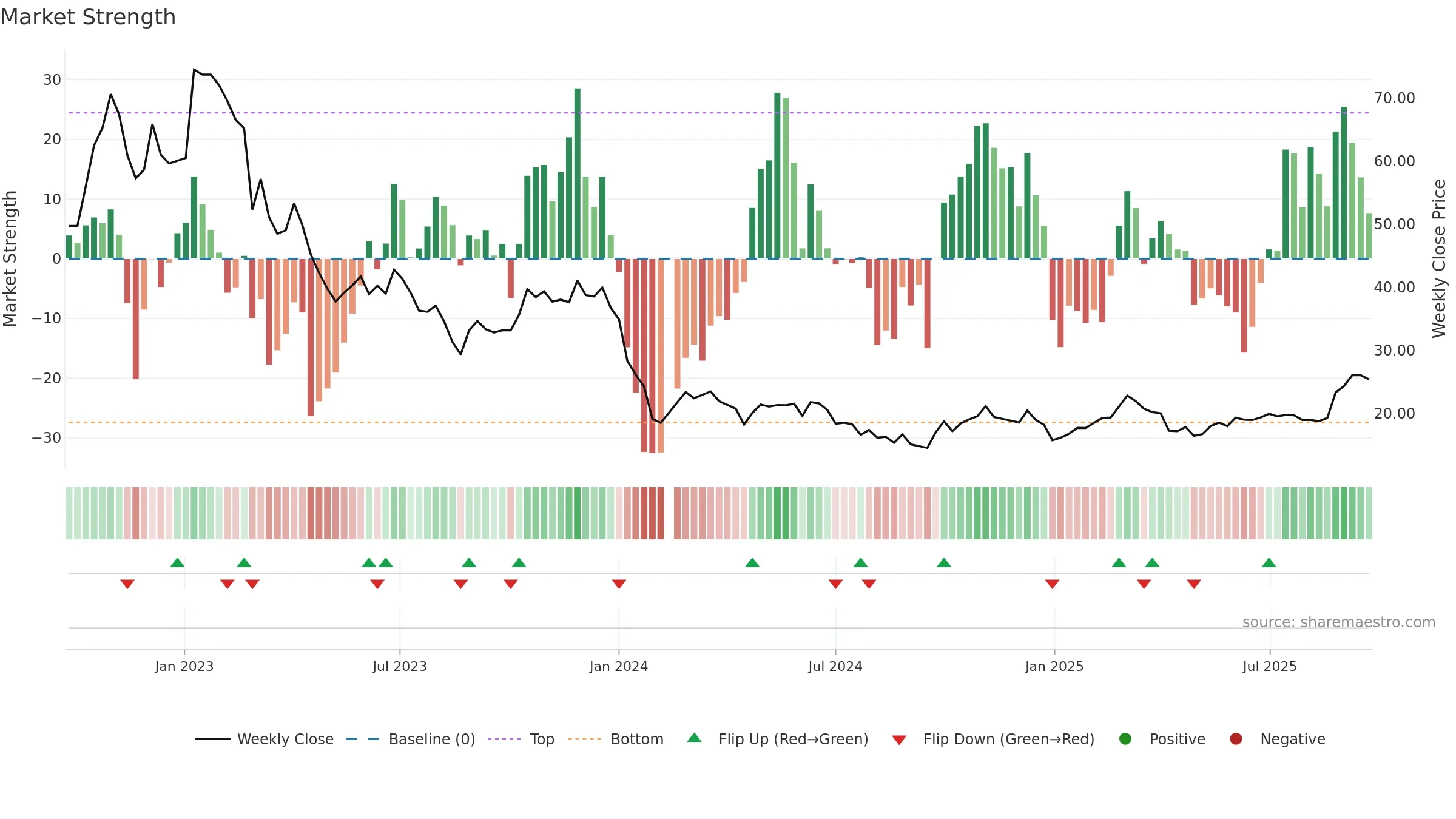 603595 weekly Market Strength chart, closing 2025-09-22.