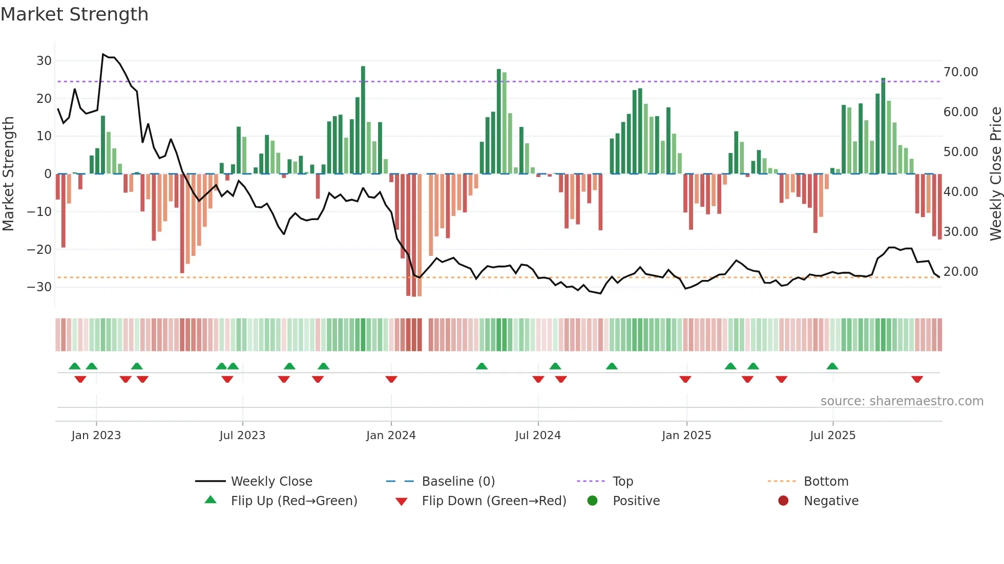 603595 weekly Market Strength chart