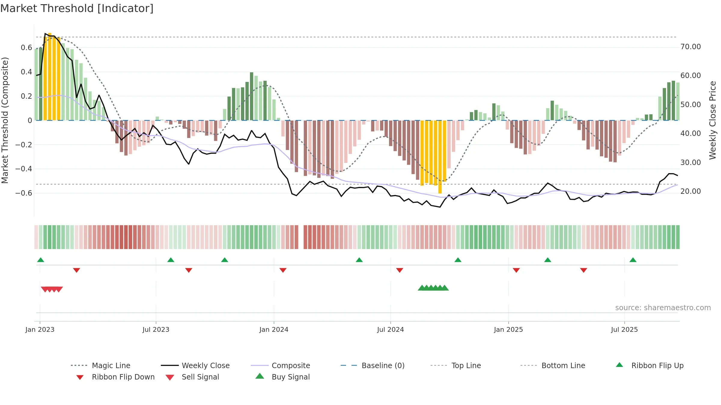 603595 weekly Market Threshold chart, closing 2025-09-22.