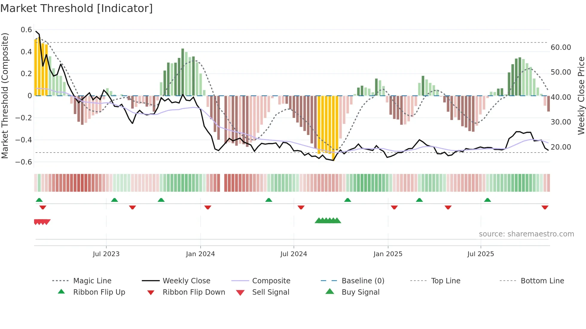 603595 weekly Market Threshold chart