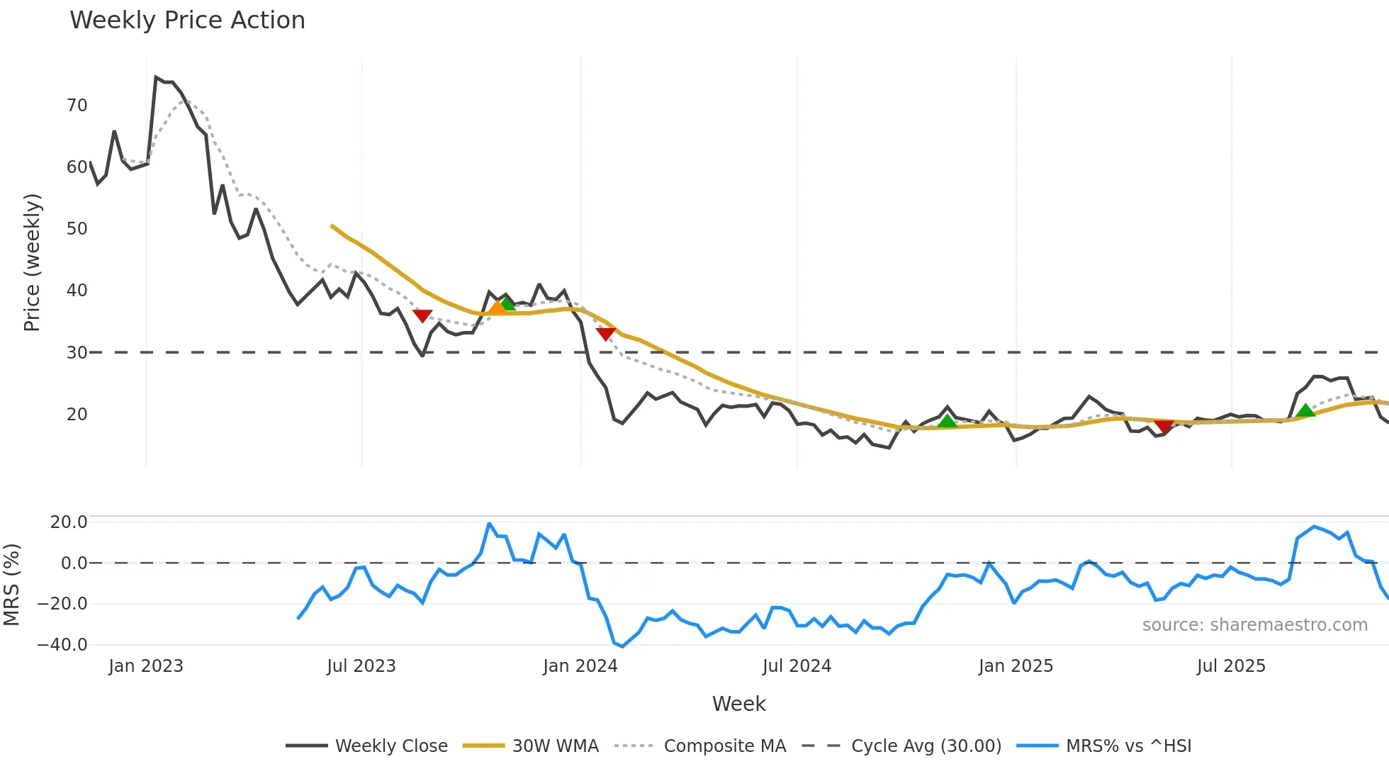 603595 weekly Price Action chart, closing 2025-11-10
