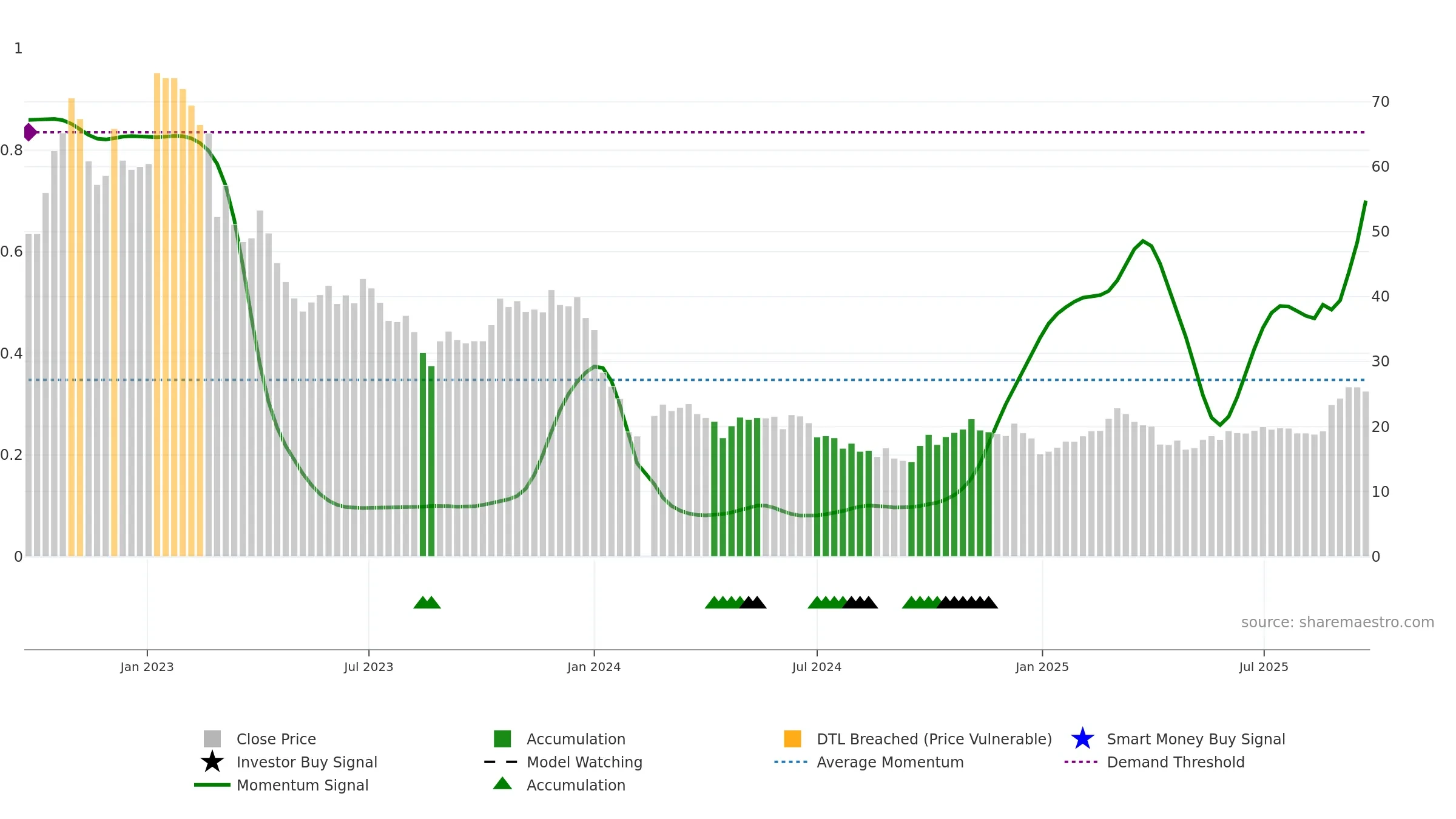 603595 weekly Smart Money chart, closing 2025-09-22.