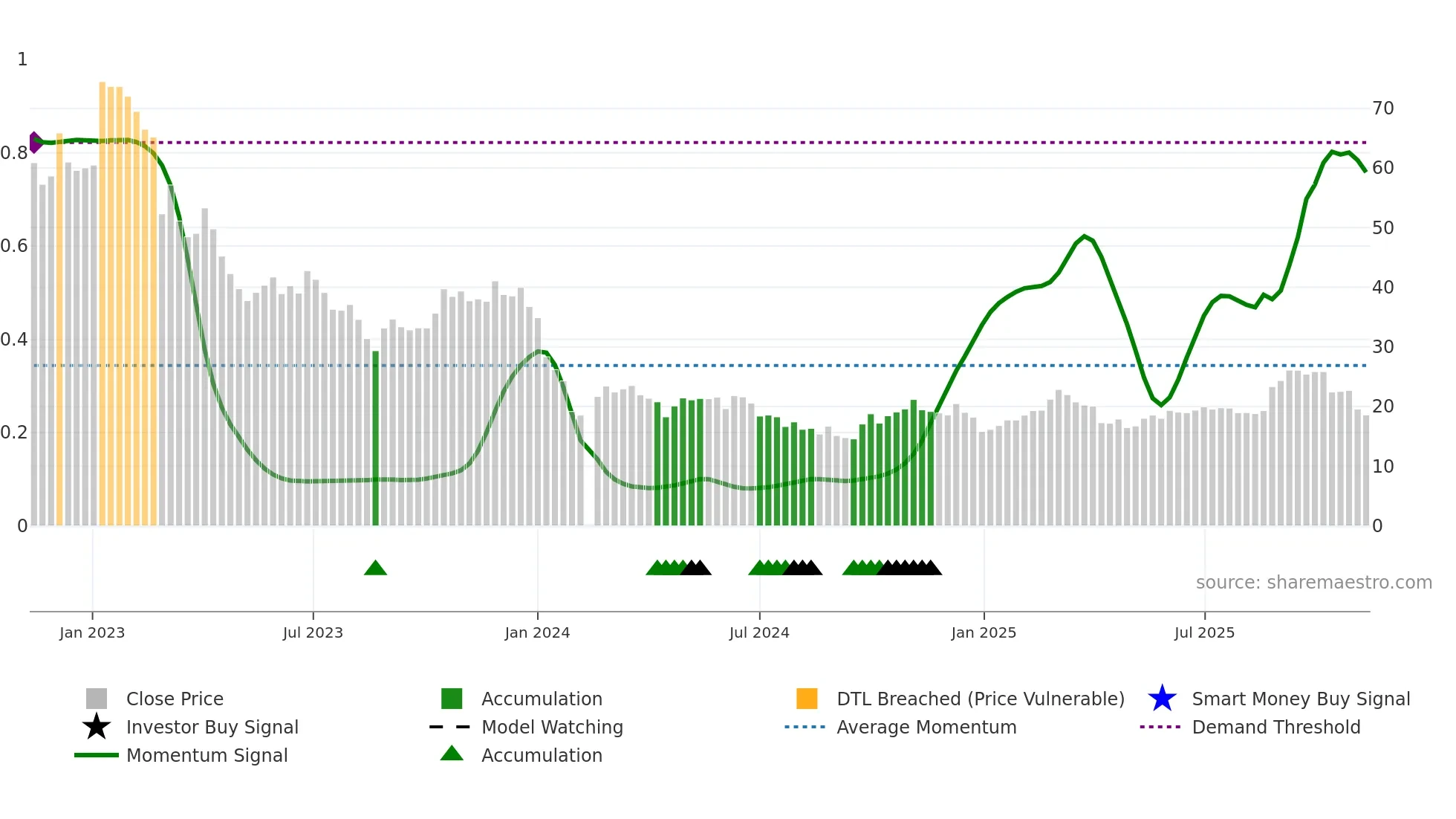 603595 weekly Smart Money chart