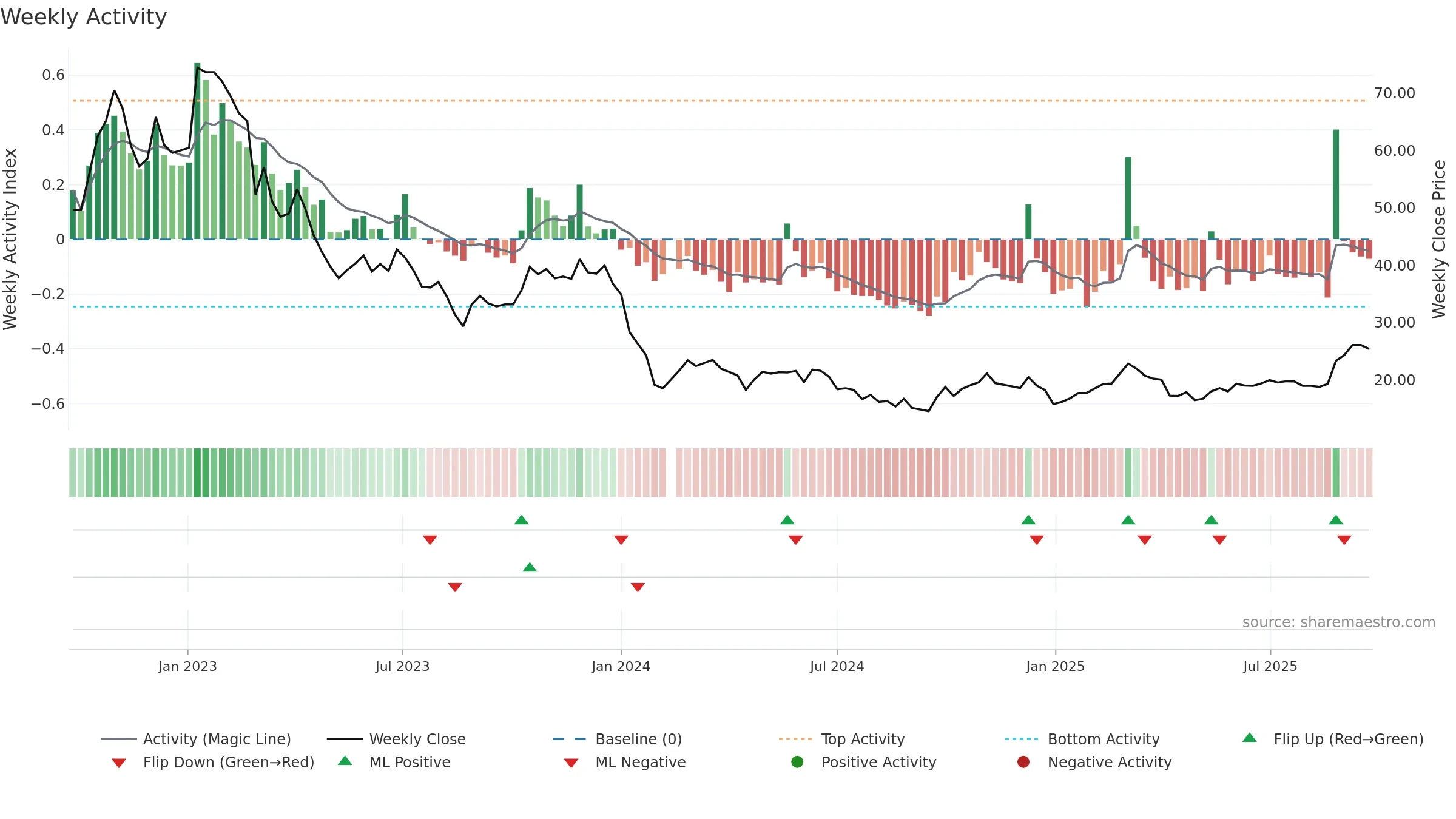 603595 weekly Activity chart, closing 2025-09-22.