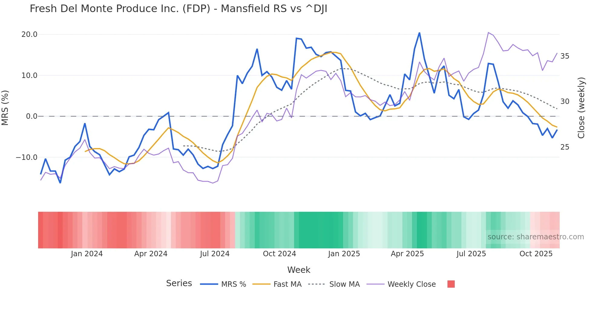 FDP Mansfield Relative Strength chart