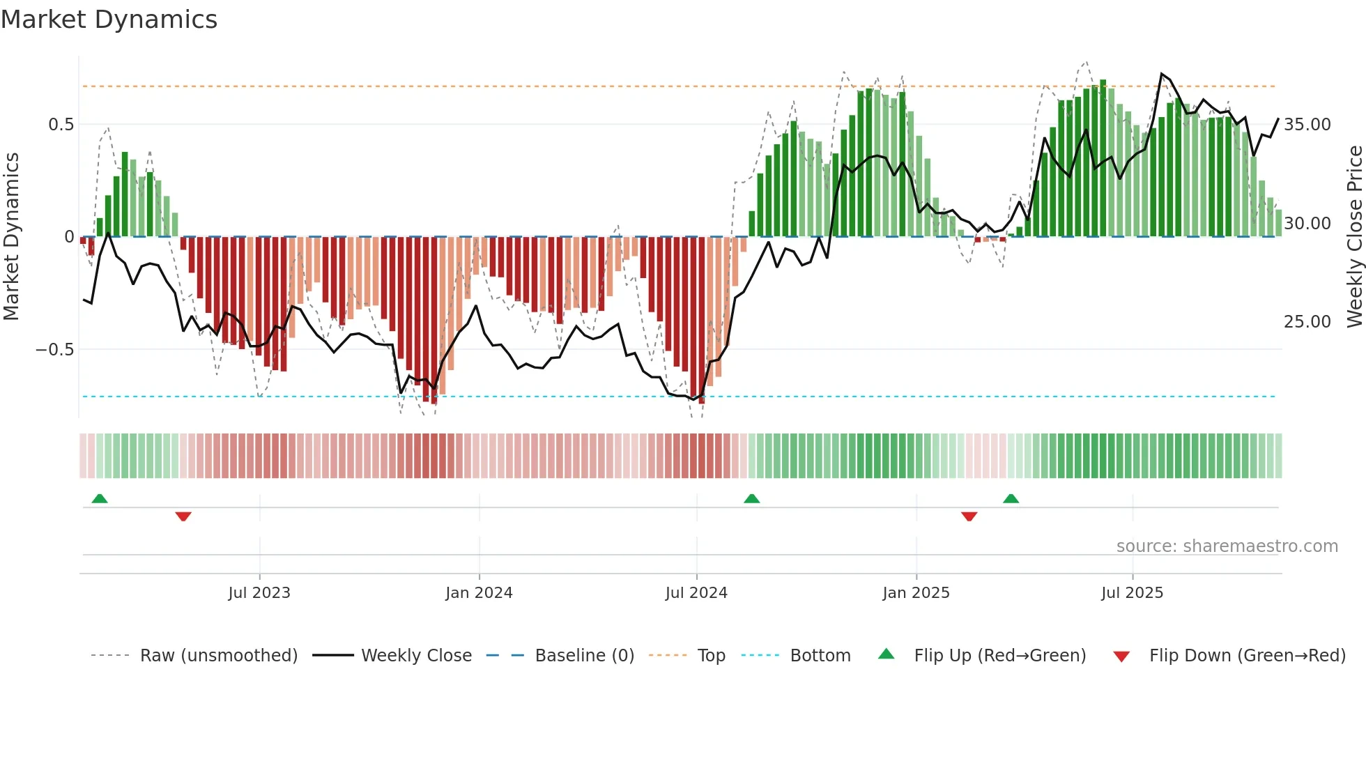 FDP weekly Market Dynamics chart