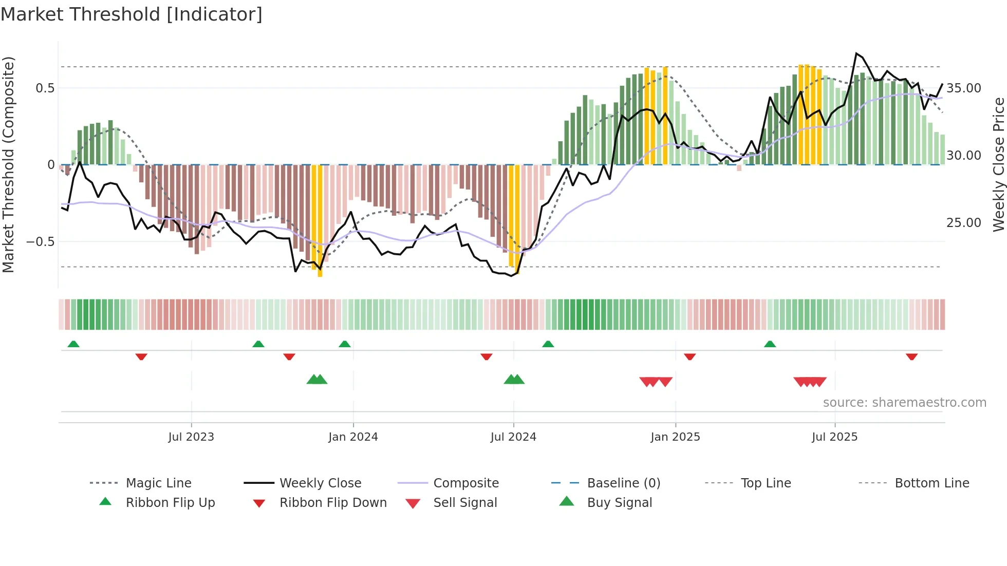 FDP weekly Market Threshold chart