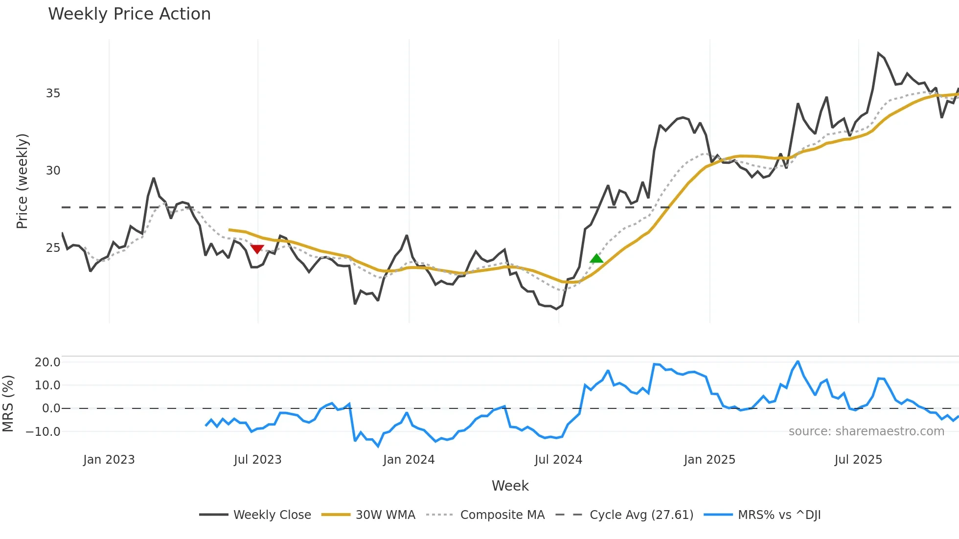 FDP weekly Price Action chart, closing 2025-10-31