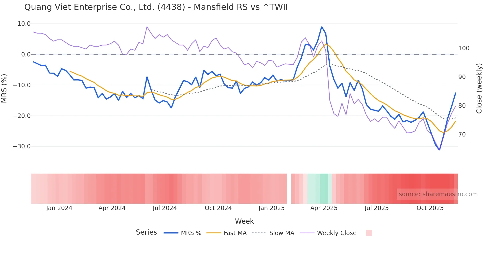 4438 Mansfield Relative Strength chart