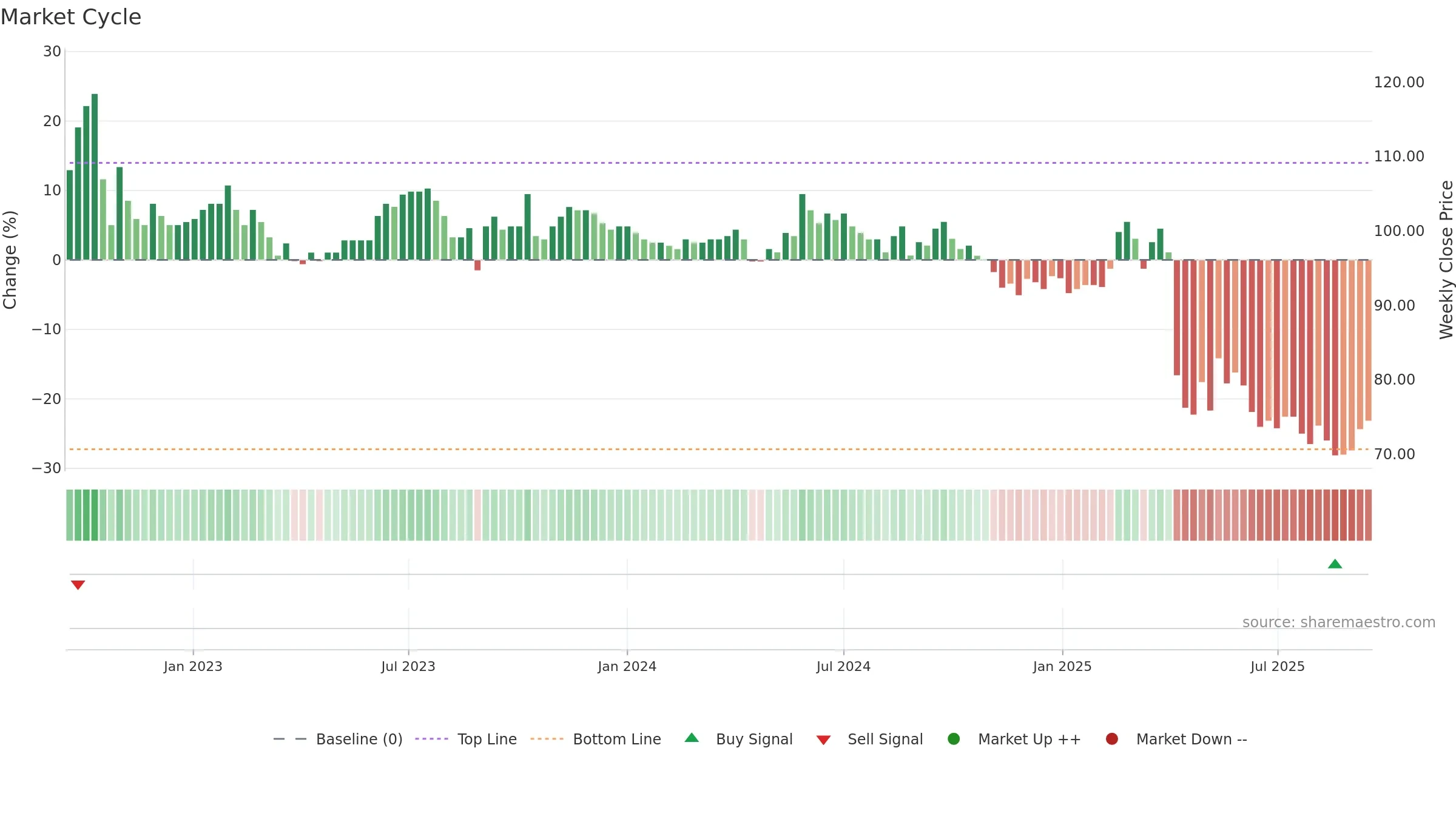 4438 weekly Market Cycle chart, closing 2025-09-15.