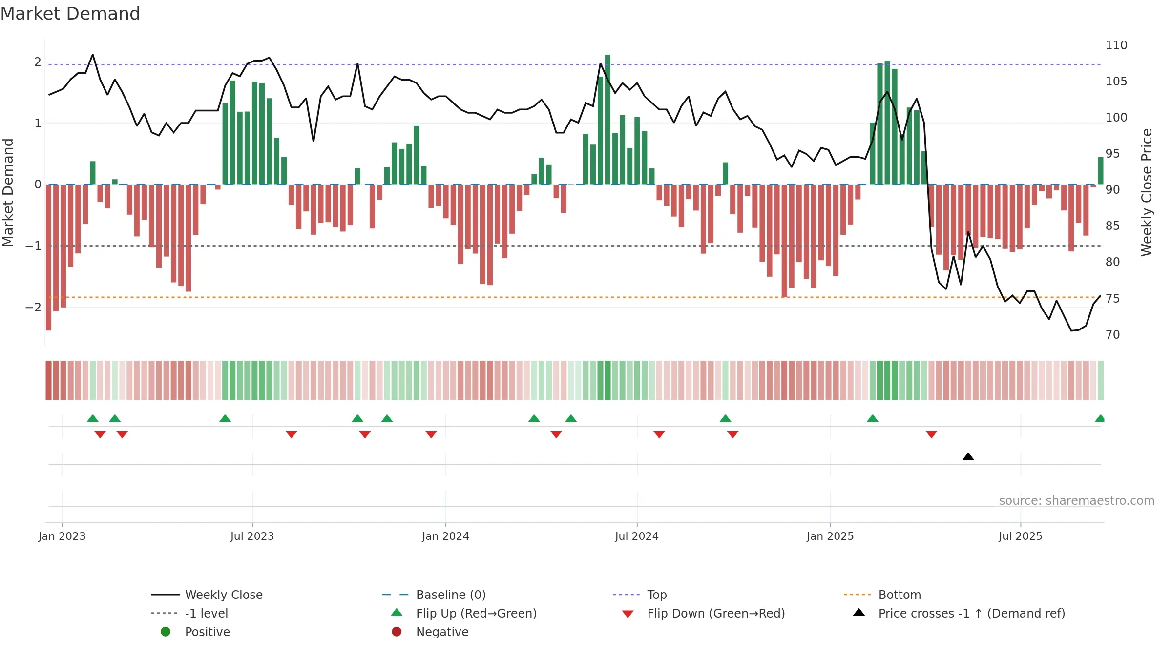 4438 weekly Market Demand chart, closing 2025-09-15.