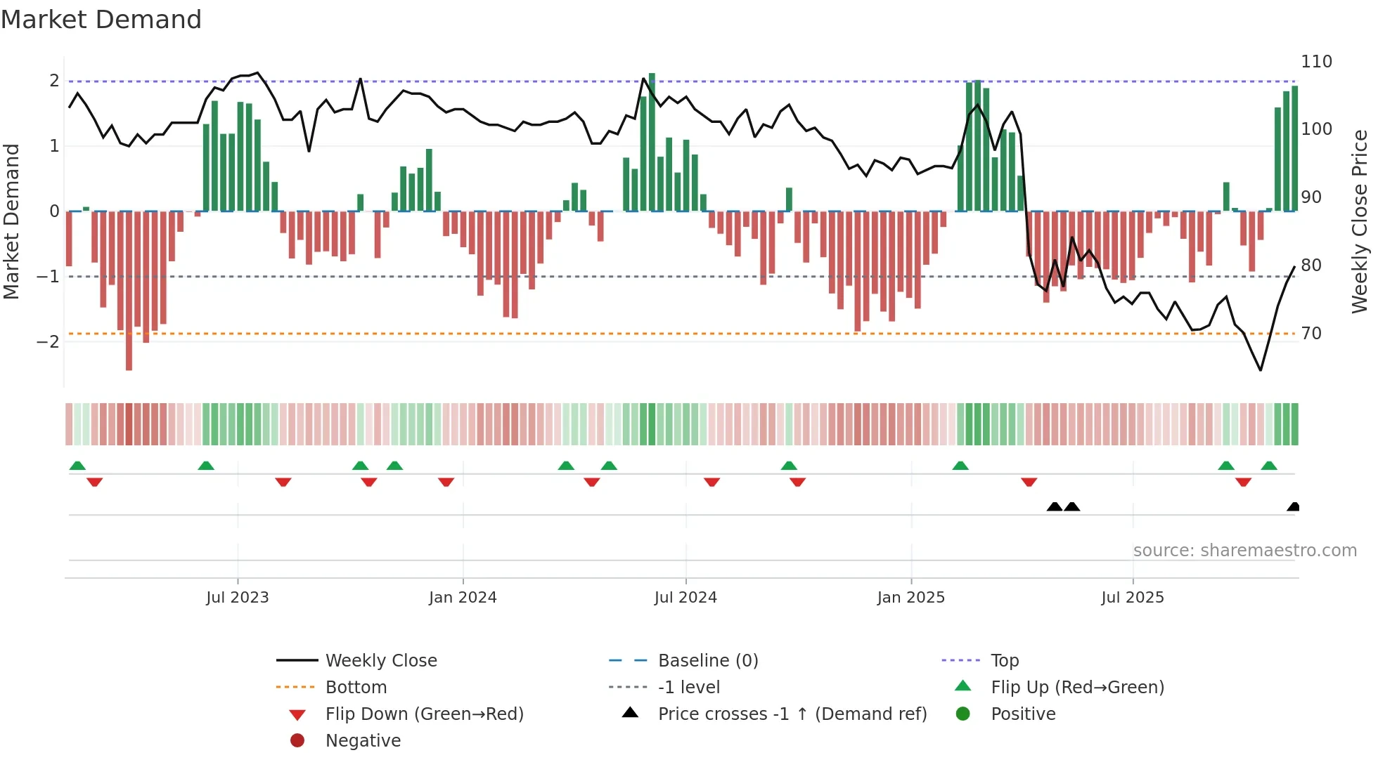 4438 weekly Market Demand chart