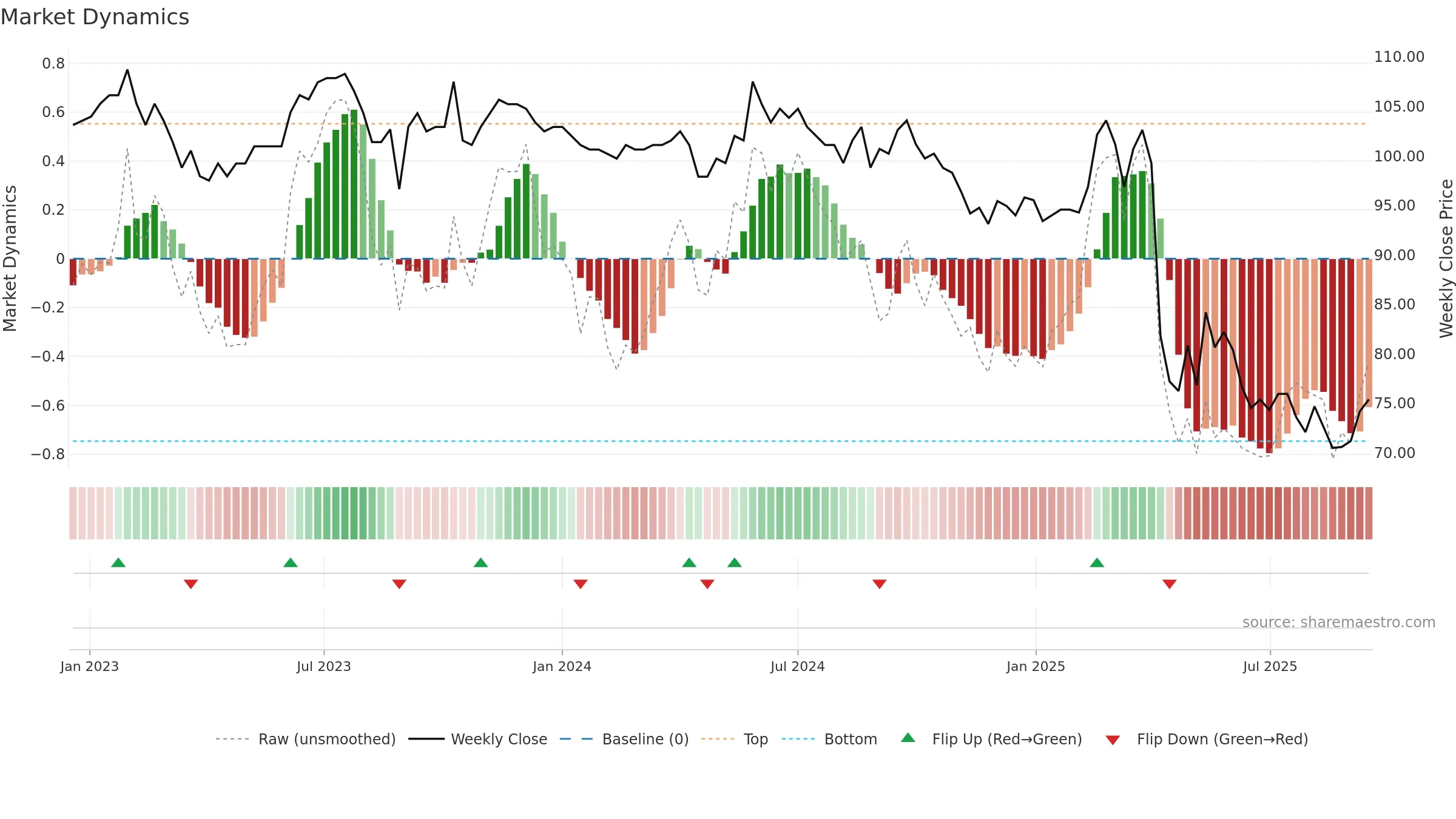 4438 weekly Market Dynamics chart, closing 2025-09-15.