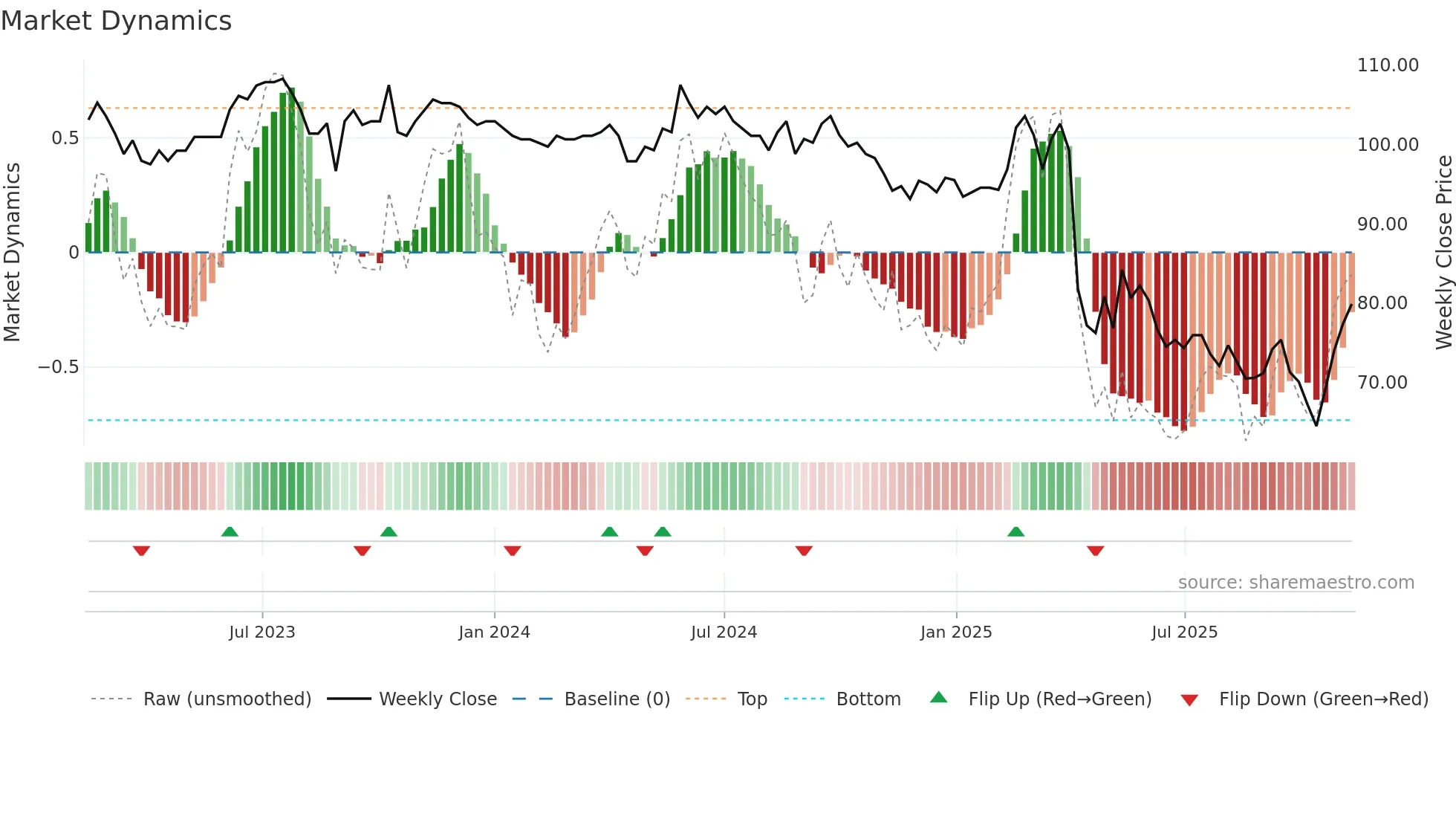 4438 weekly Market Dynamics chart