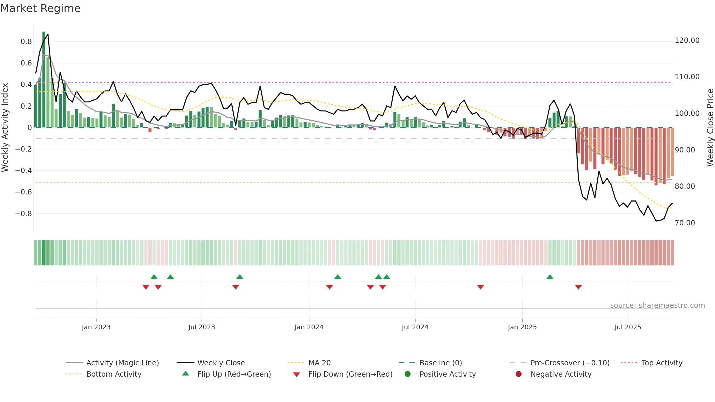 4438 weekly Market Snapshot chart, closing 2025-09-15.