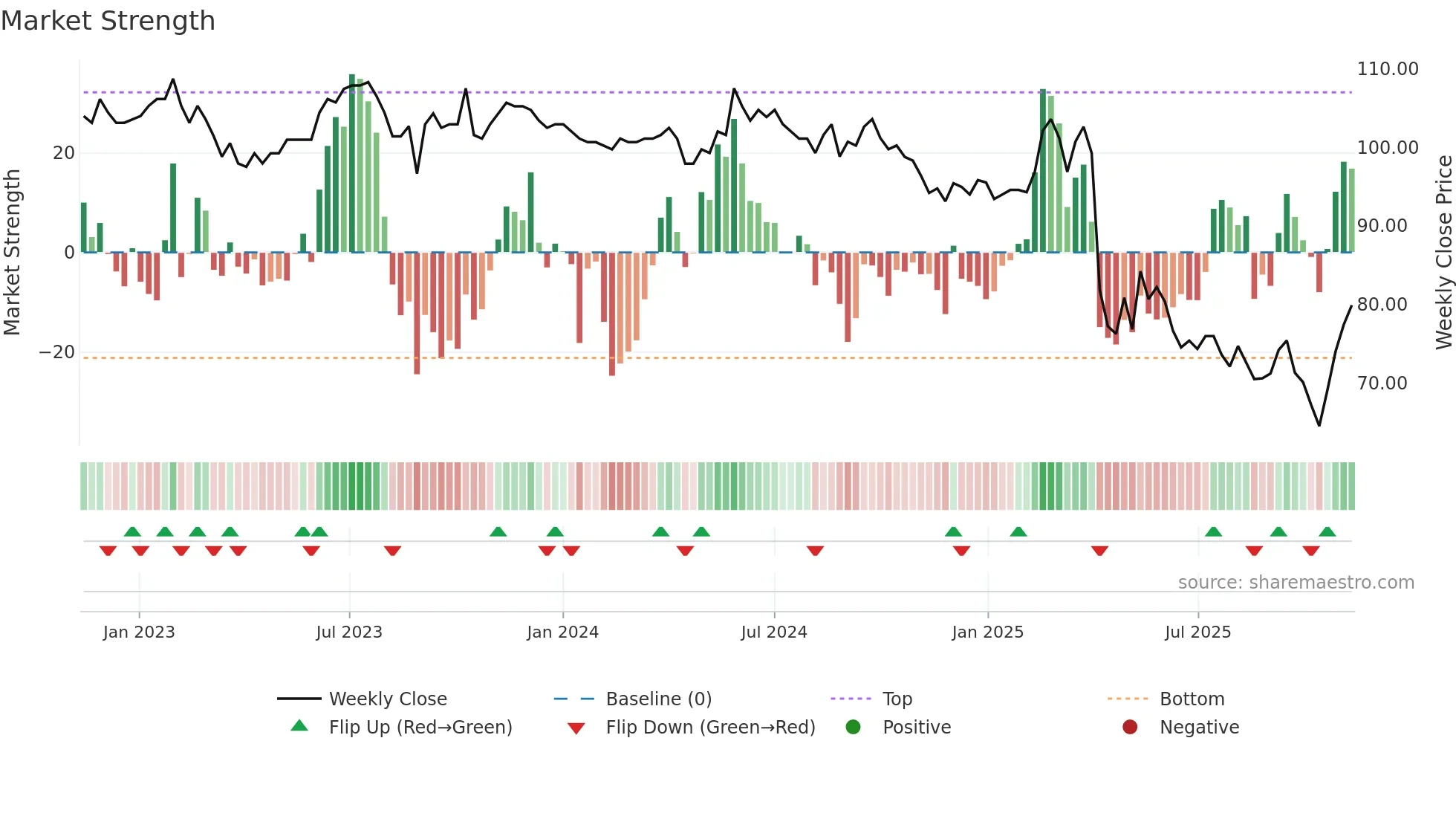 4438 weekly Market Strength chart