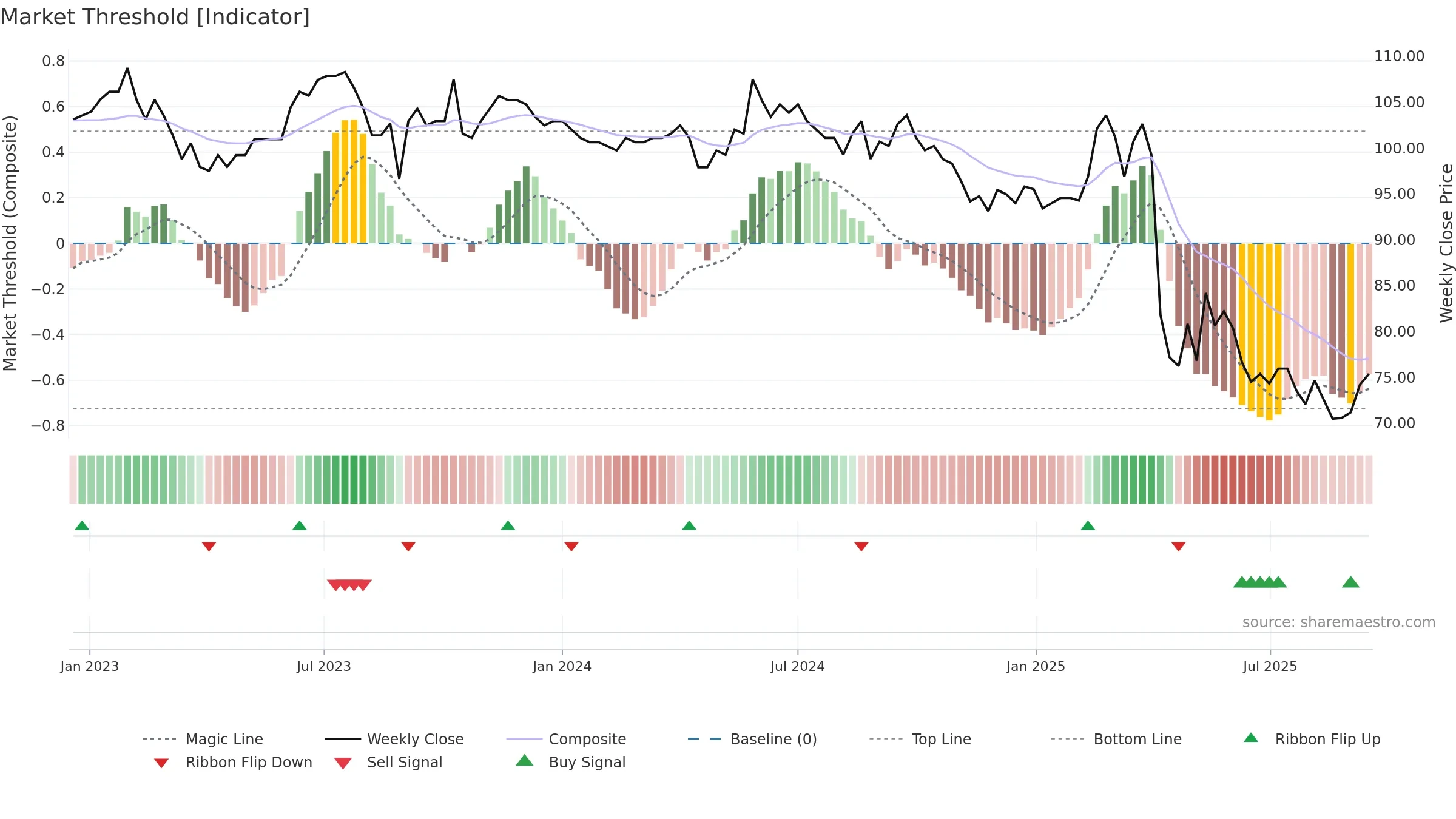 4438 weekly Market Threshold chart, closing 2025-09-15.