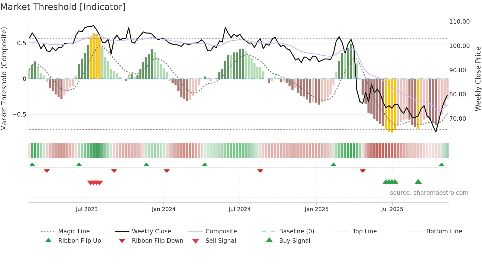 4438 weekly Market Threshold chart