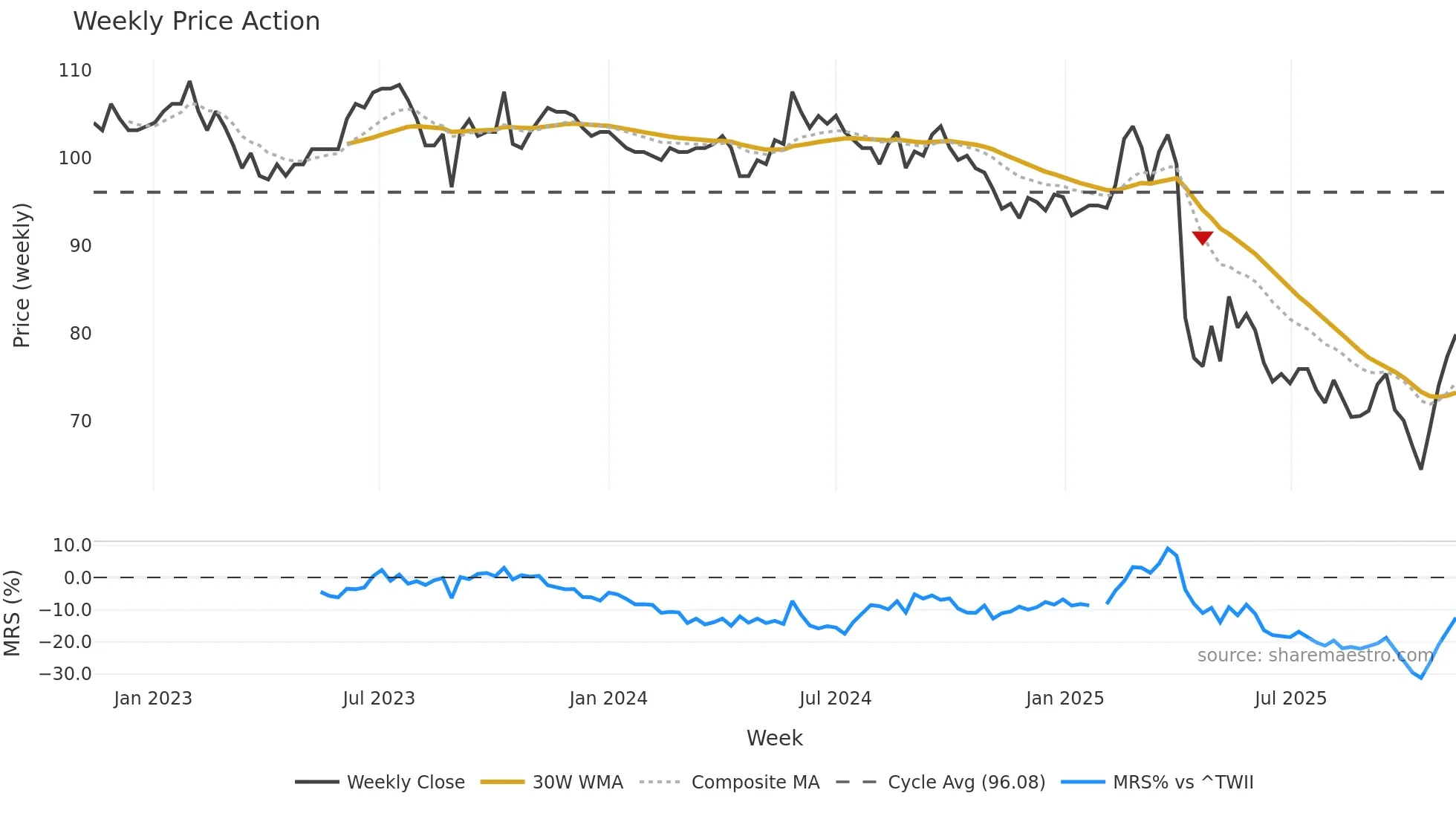 4438 weekly Price Action chart, closing 2025-11-10