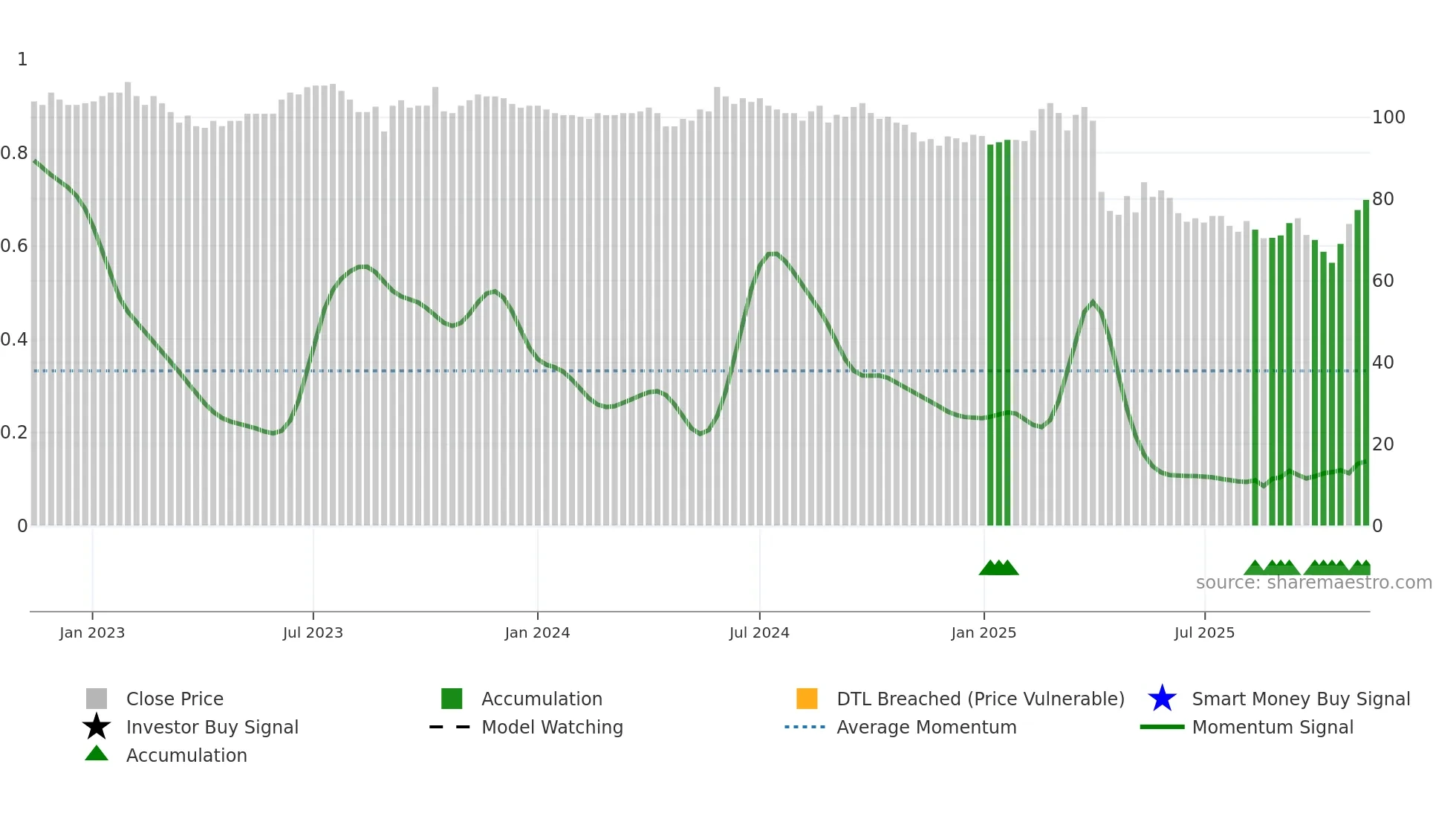 4438 weekly Smart Money chart