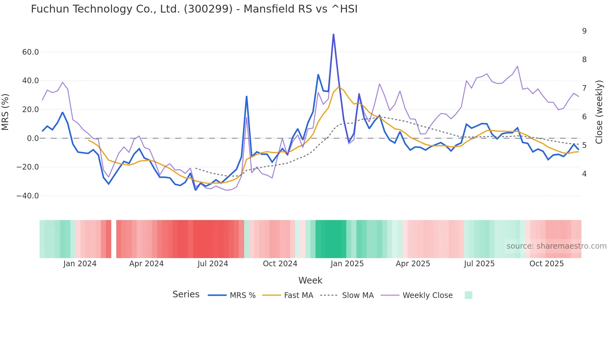 300299 Mansfield Relative Strength chart