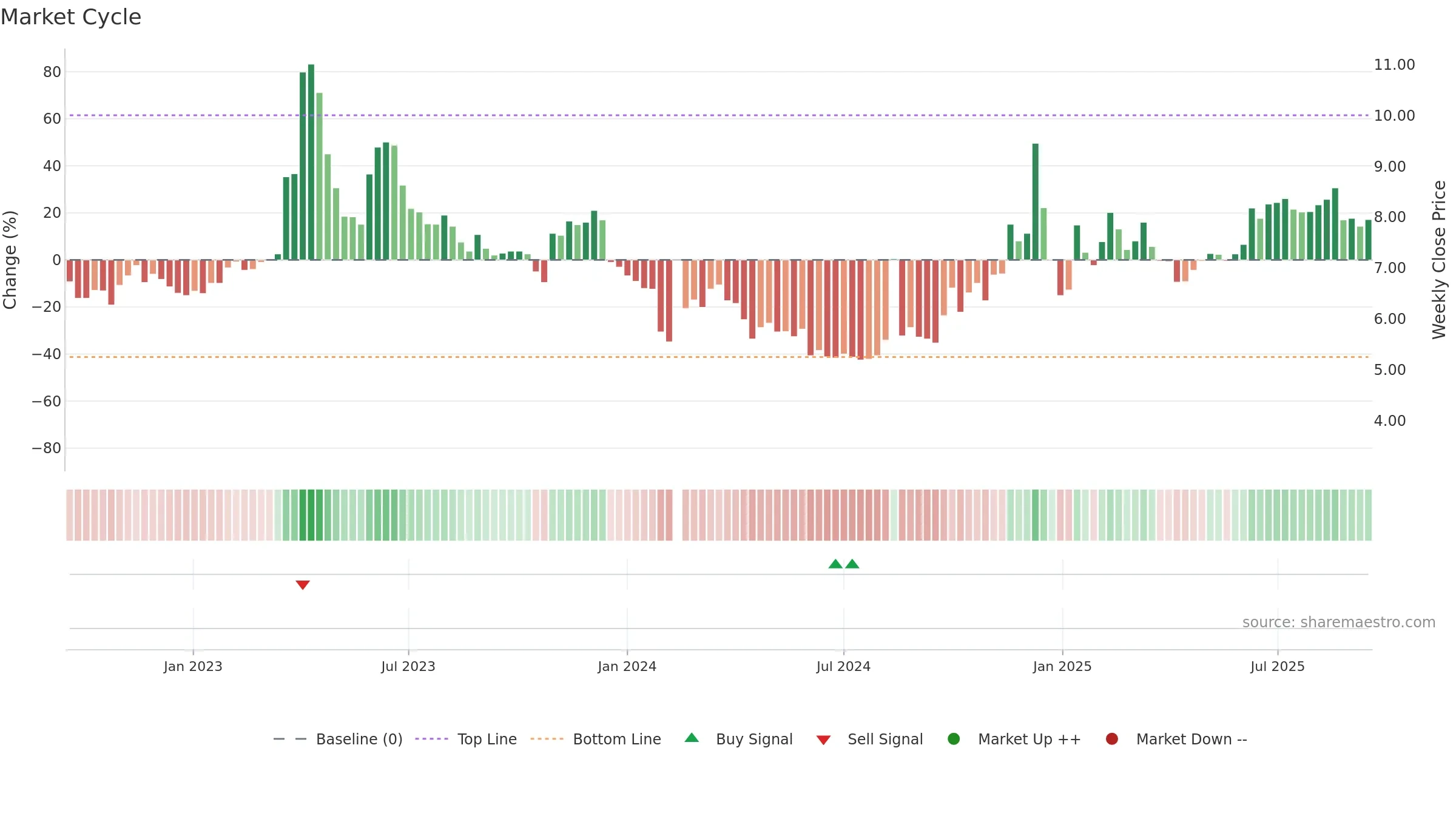 300299 weekly Market Cycle chart, closing 2025-09-15.