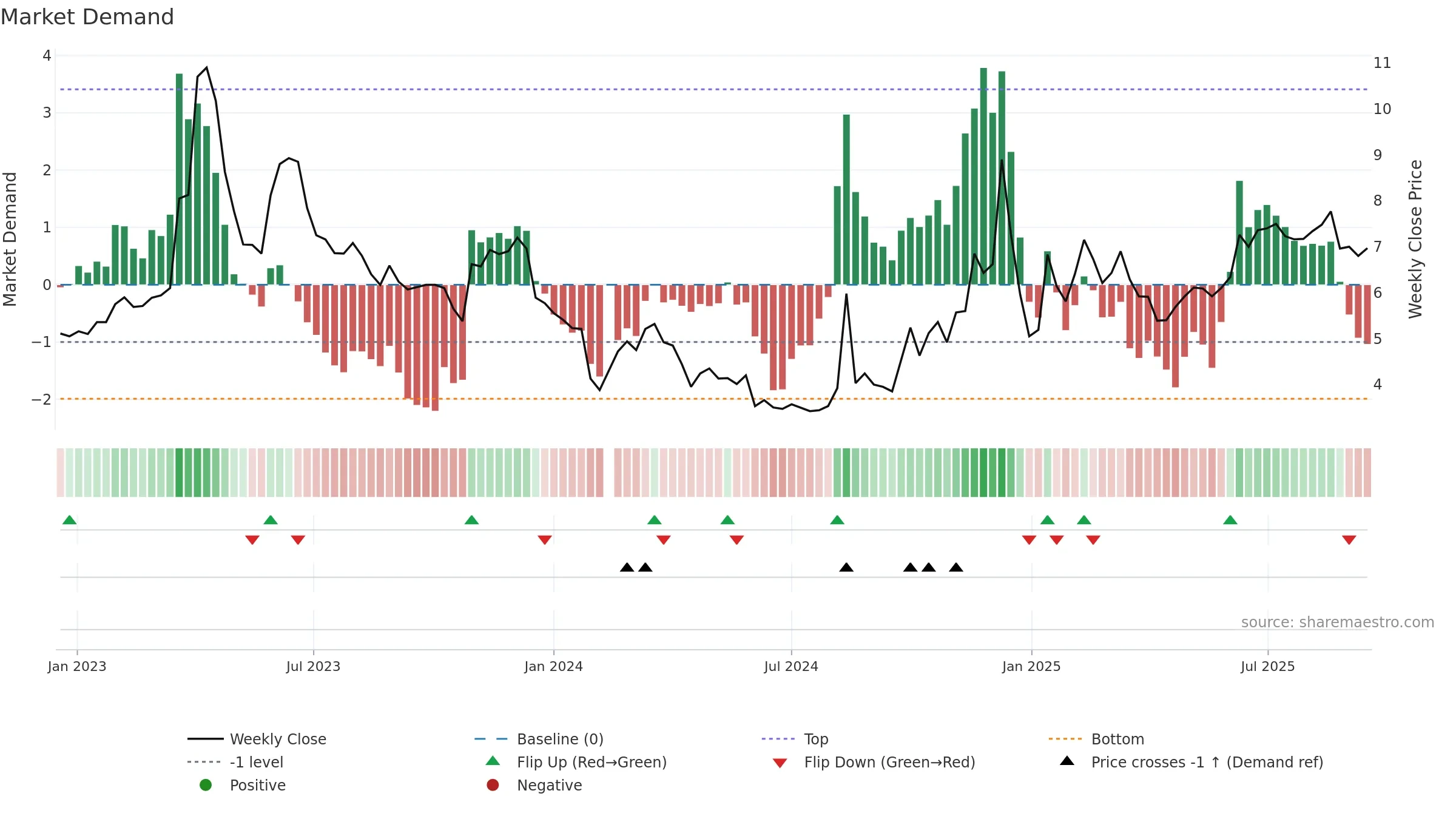 300299 weekly Market Demand chart, closing 2025-09-15.