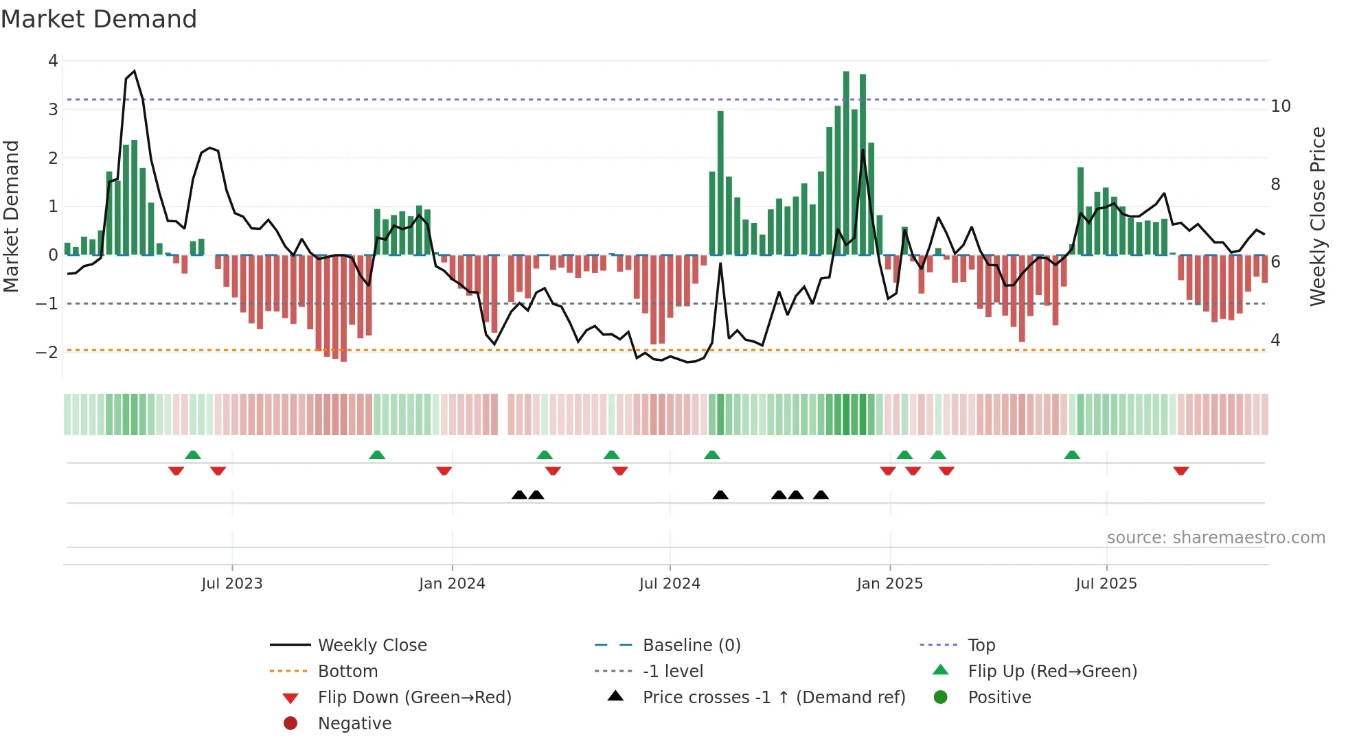 300299 weekly Market Demand chart