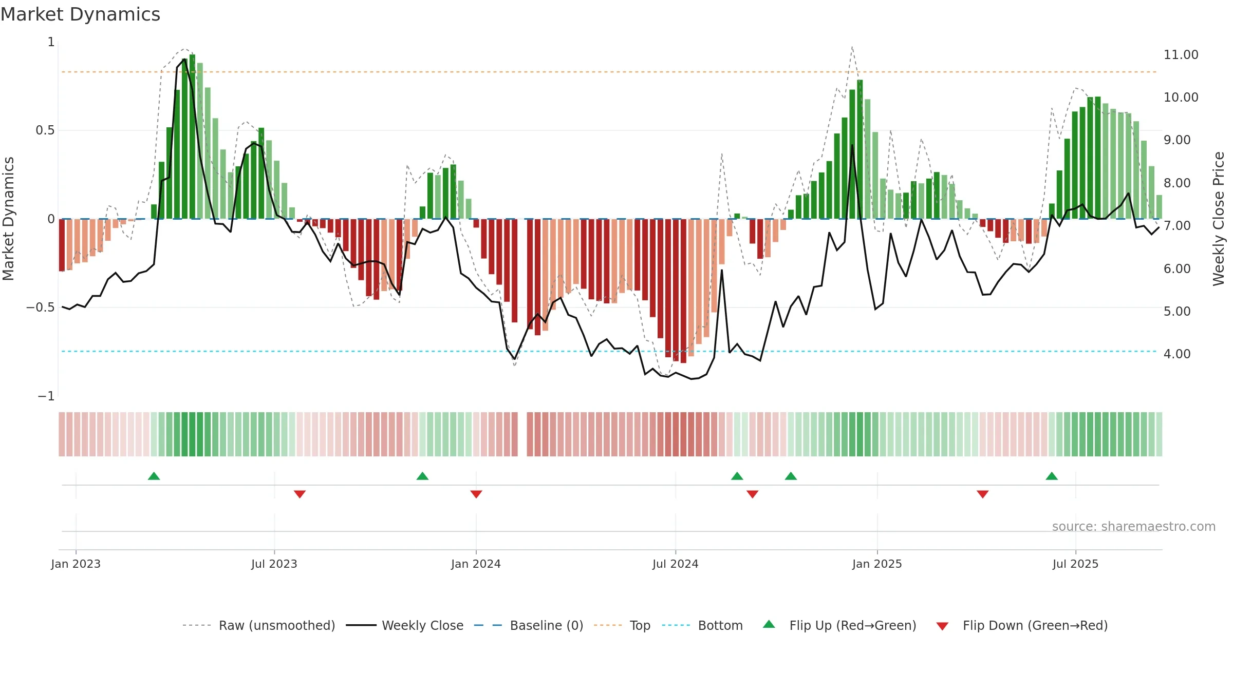 300299 weekly Market Dynamics chart, closing 2025-09-15.