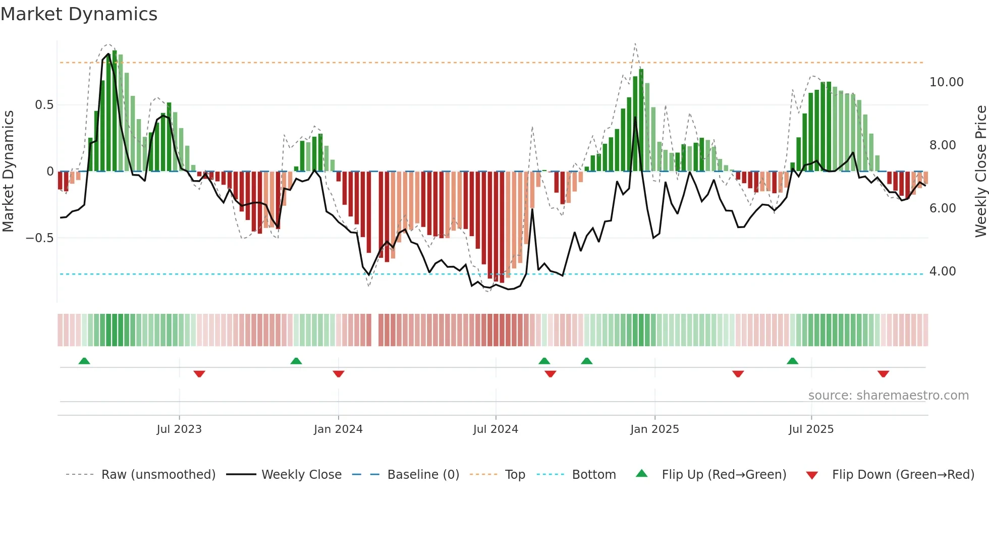300299 weekly Market Dynamics chart