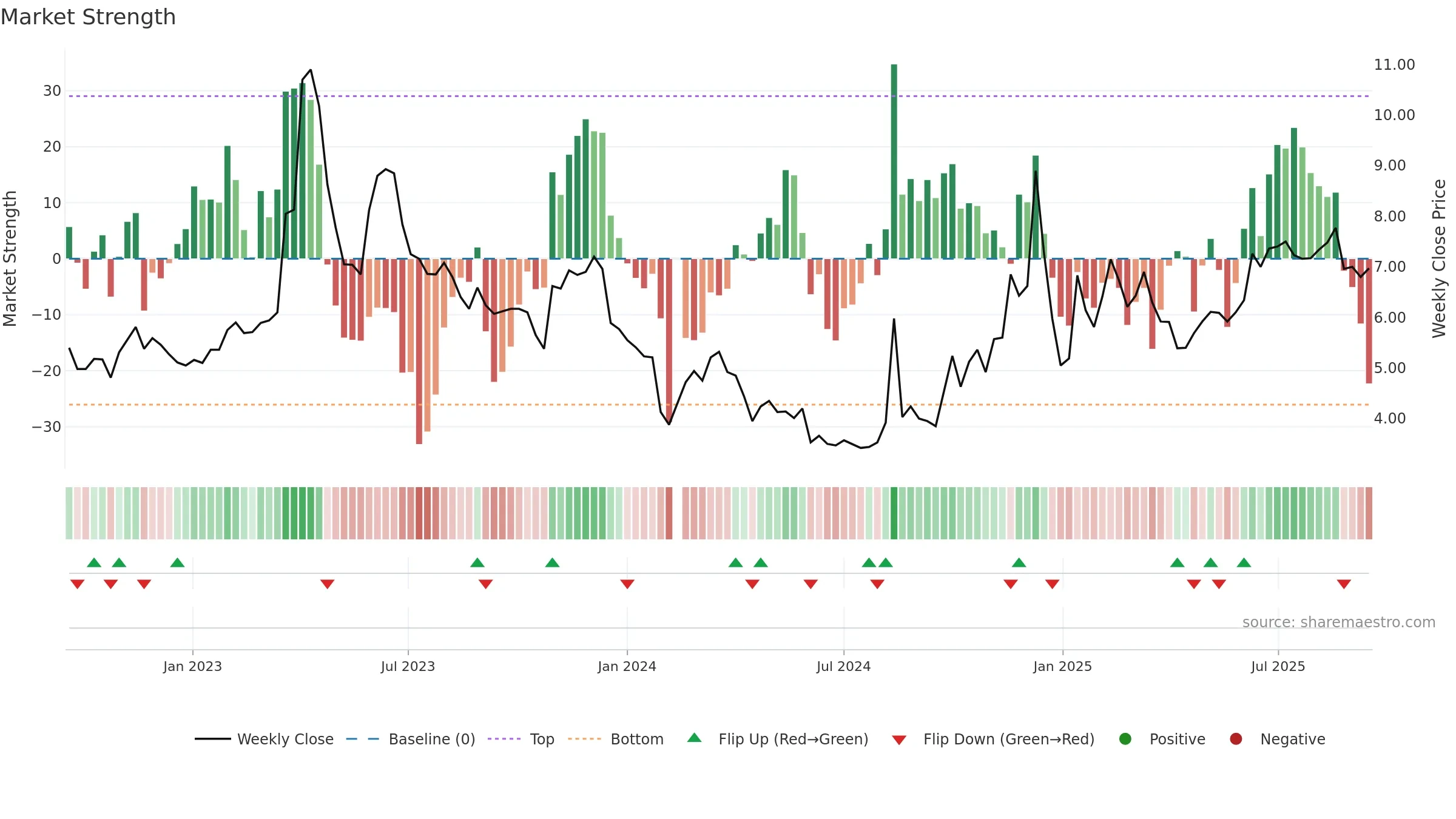 300299 weekly Market Strength chart, closing 2025-09-15.