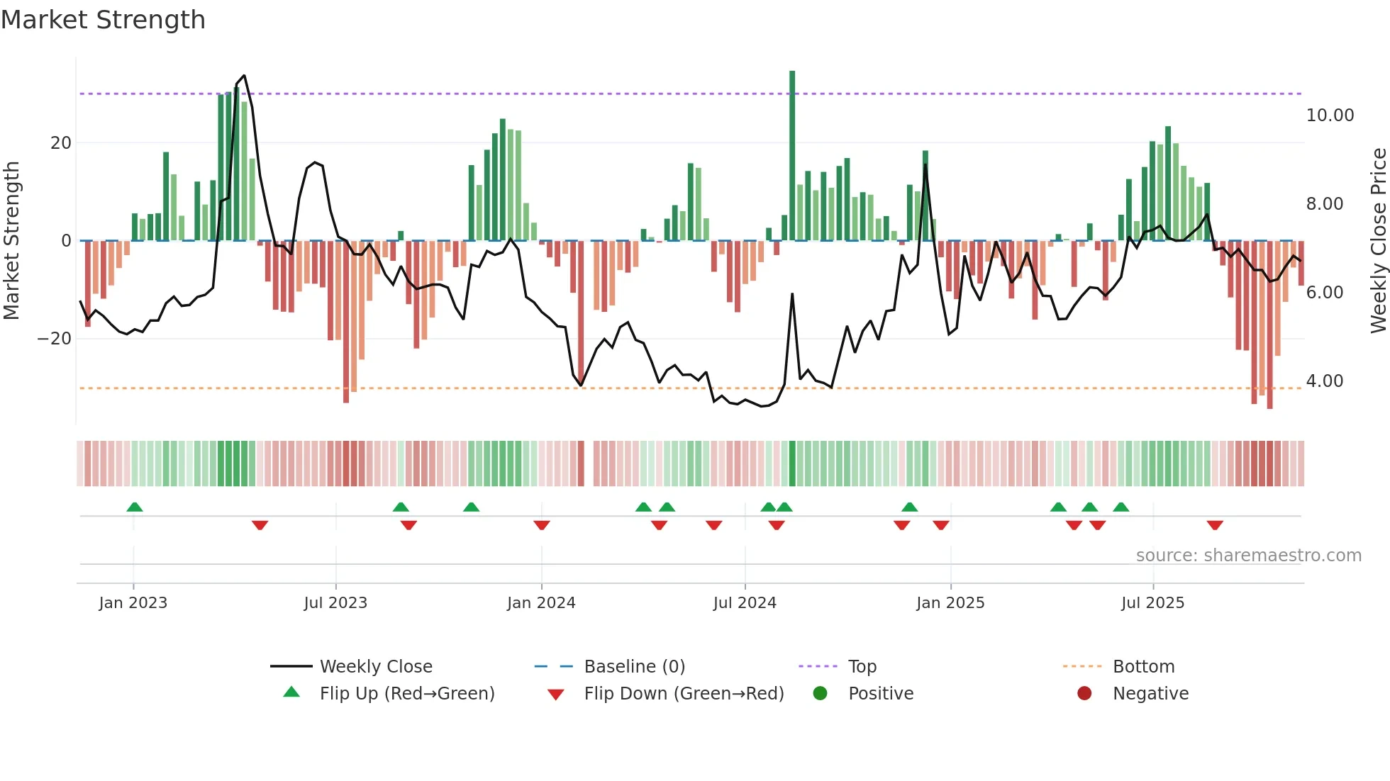 300299 weekly Market Strength chart