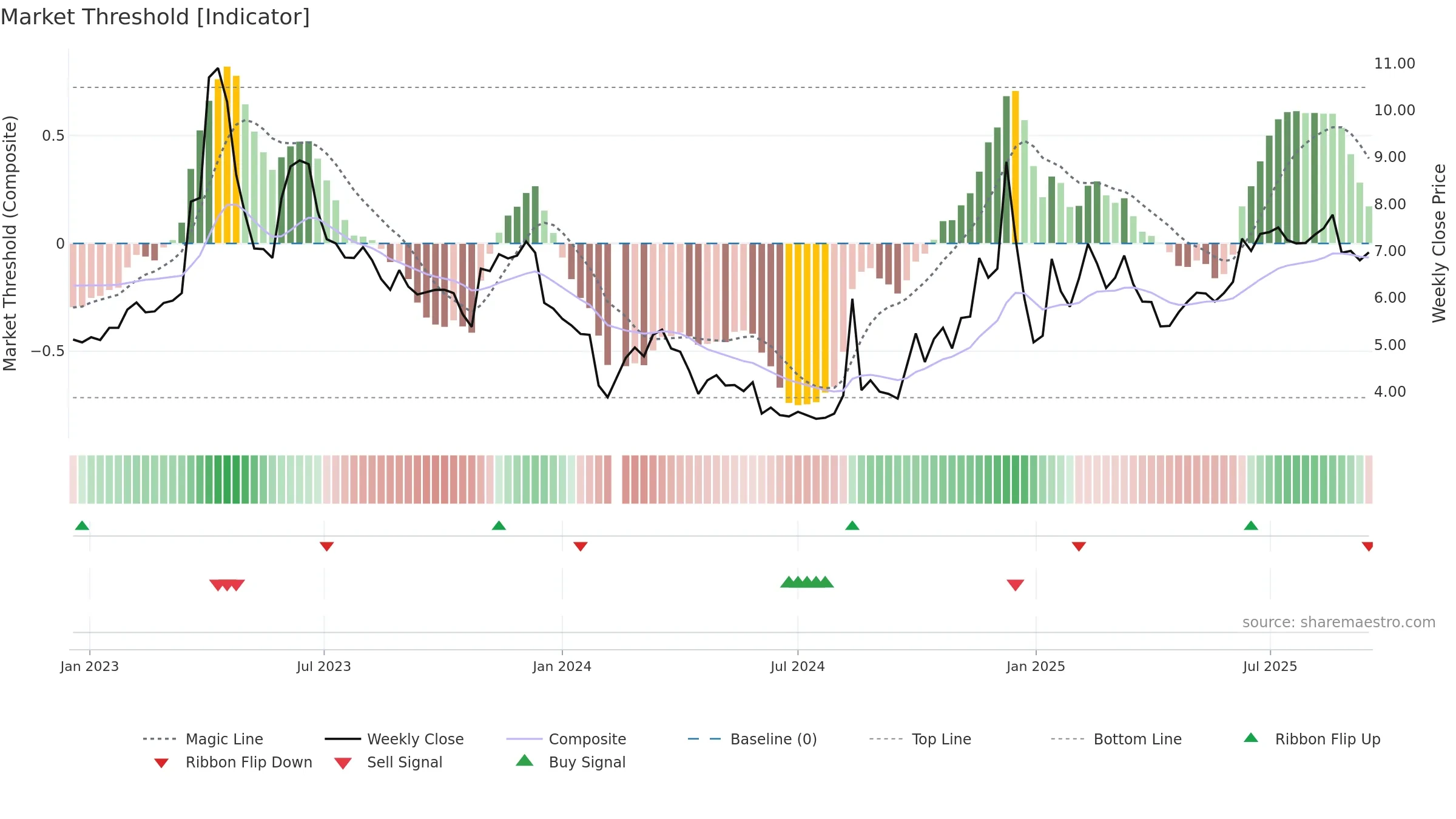 300299 weekly Market Threshold chart, closing 2025-09-15.