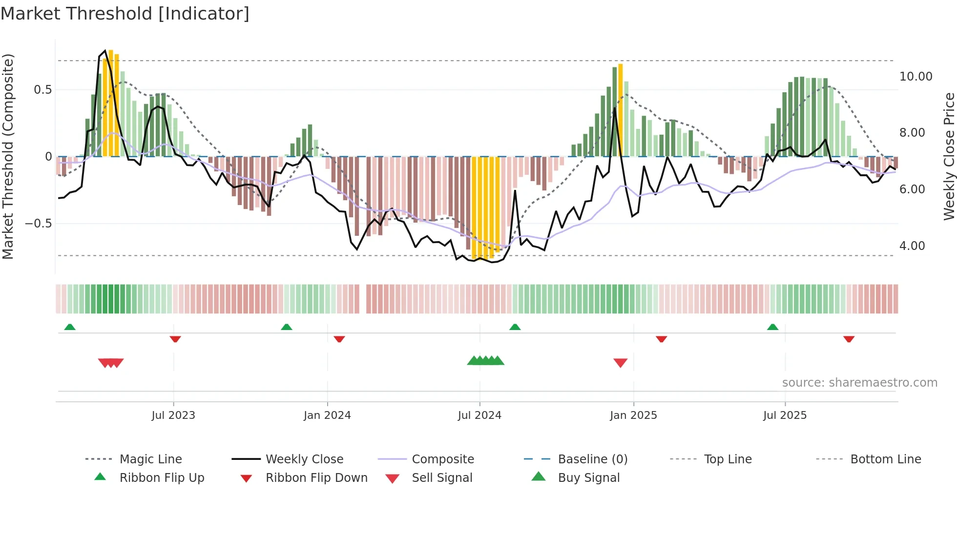 300299 weekly Market Threshold chart