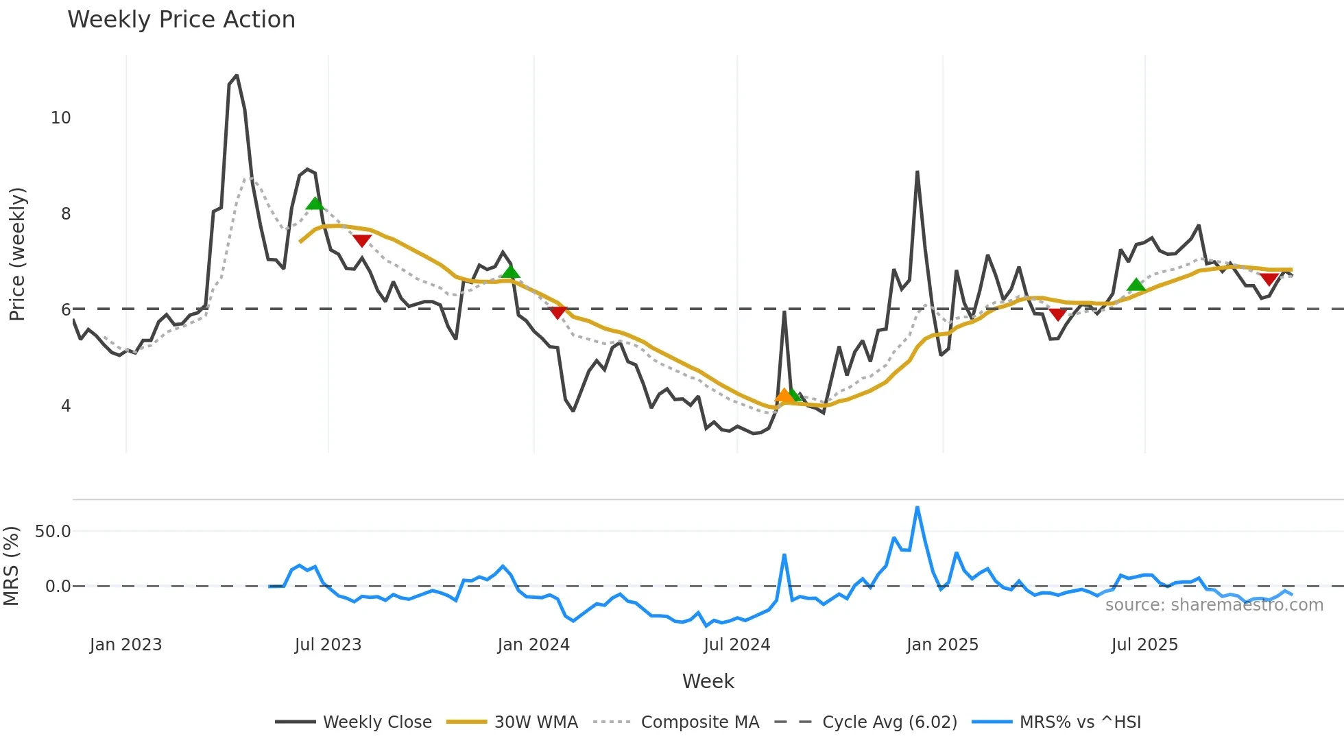 300299 weekly Price Action chart, closing 2025-11-10