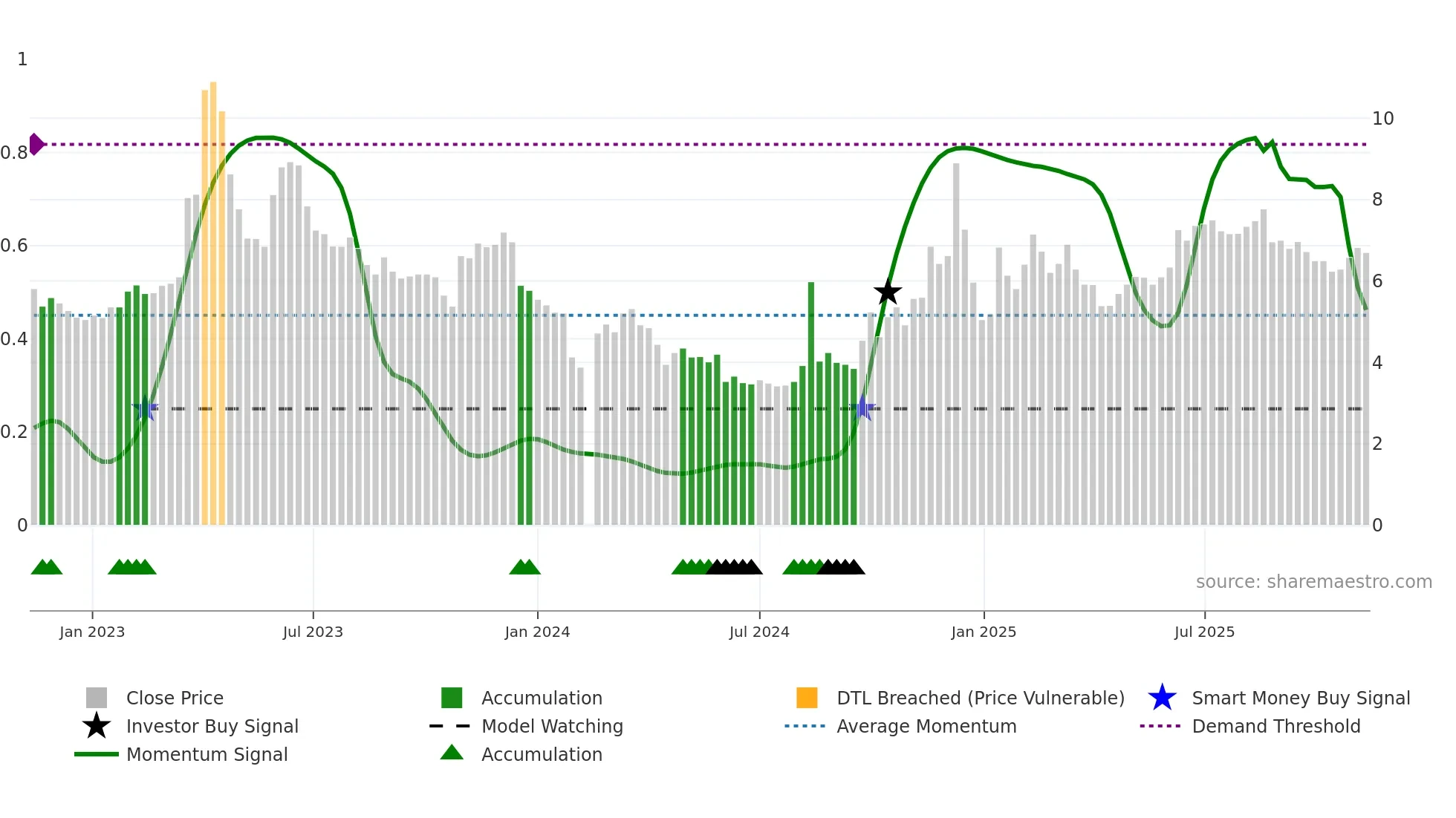 300299 weekly Smart Money chart