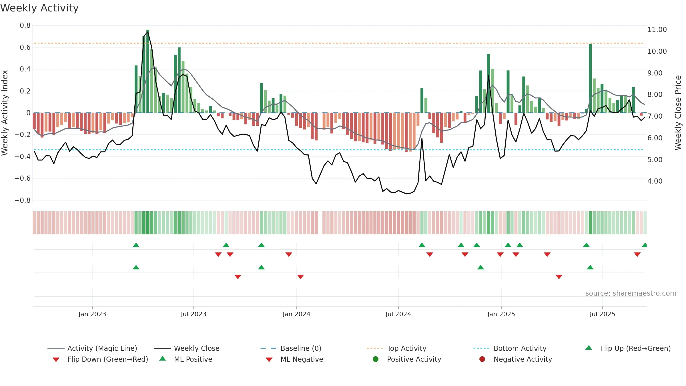 300299 weekly Activity chart, closing 2025-09-15.