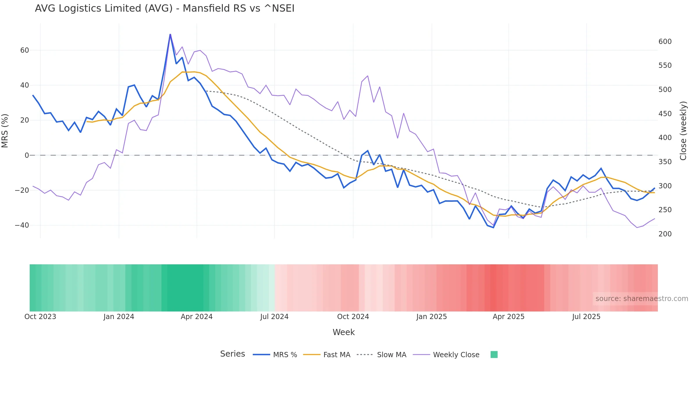 AVG Mansfield Relative Strength vs ^NSEI — weekly
