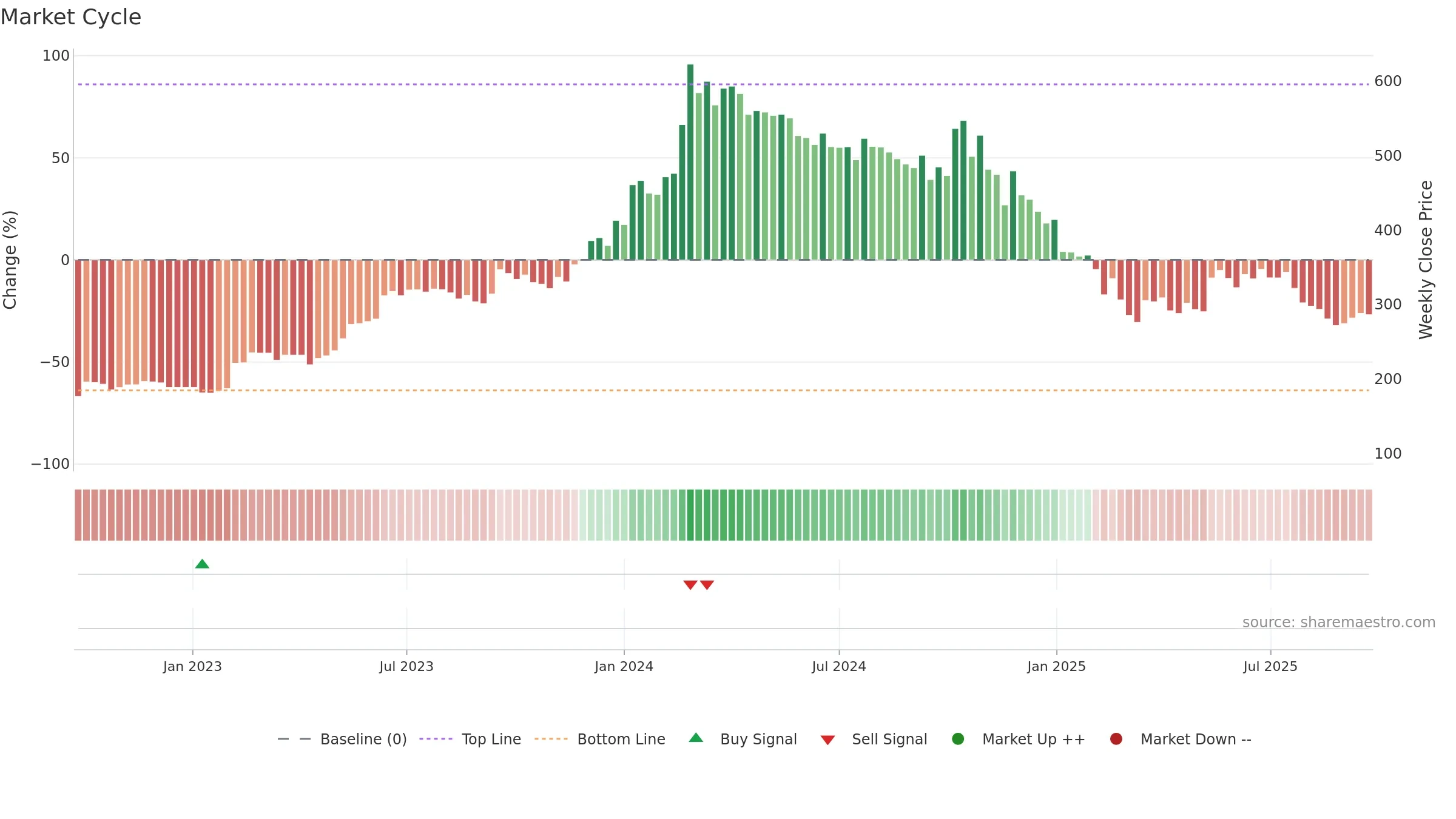 AVG weekly Market Cycle chart, closing 2025-09-22.