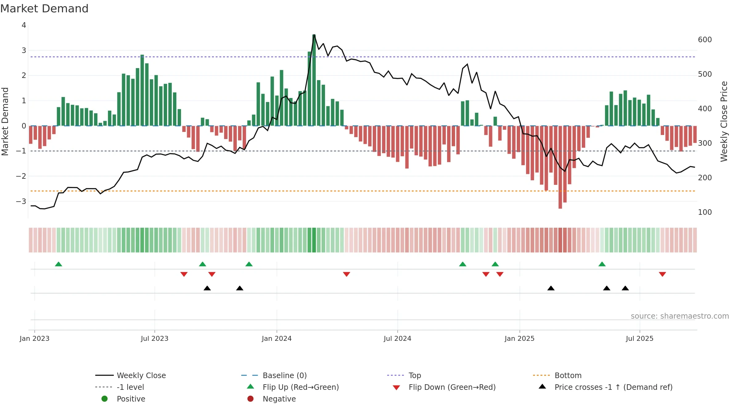 AVG weekly Market Demand chart, closing 2025-09-22.