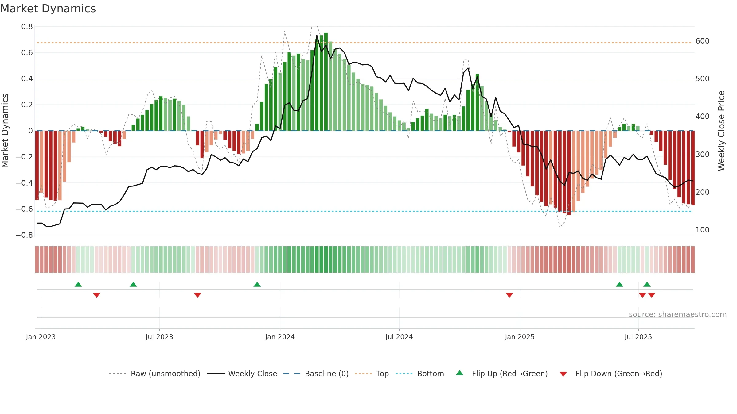 AVG weekly Market Dynamics chart, closing 2025-09-22.