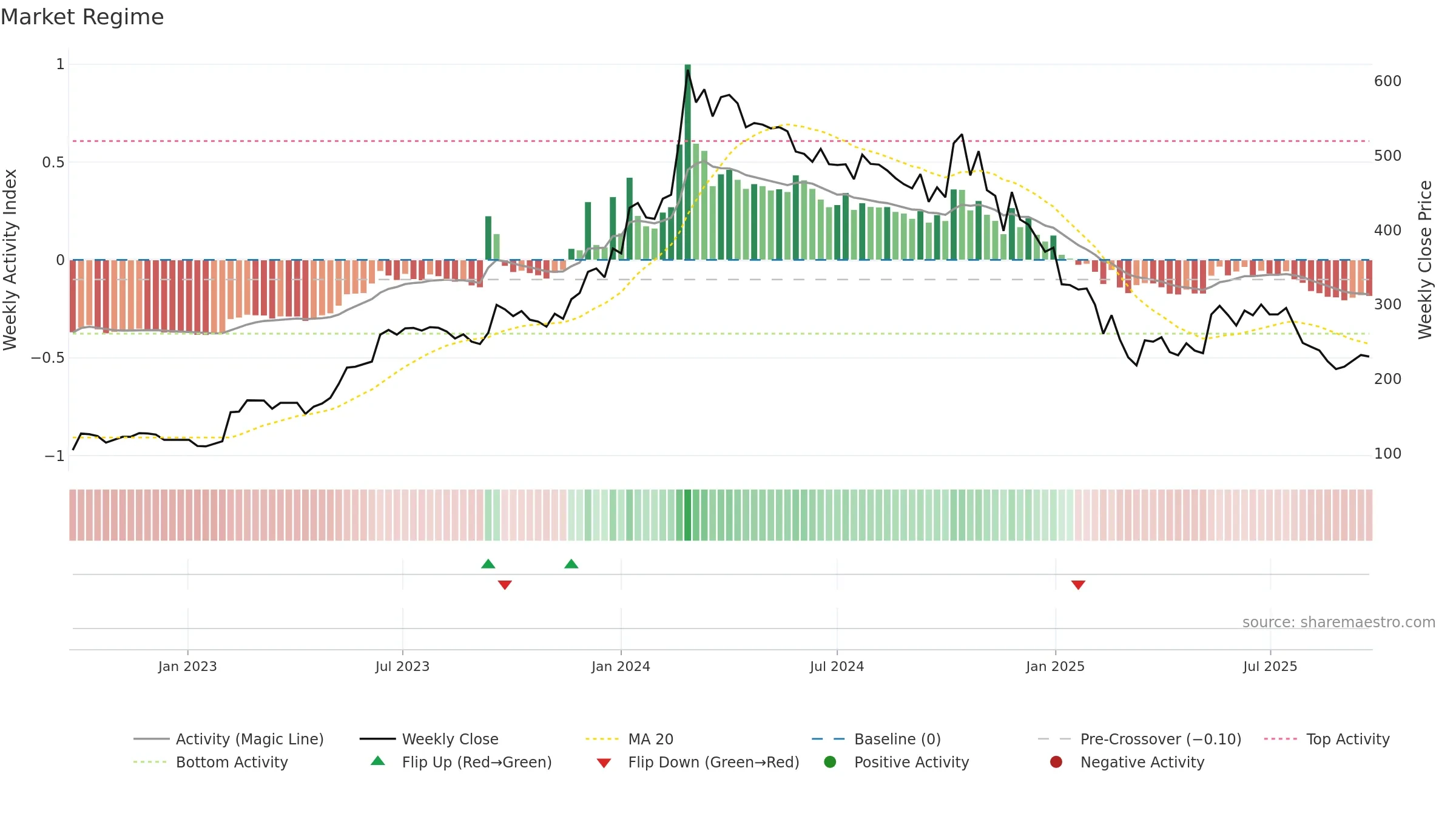 AVG weekly Market Snapshot chart, closing 2025-09-22.